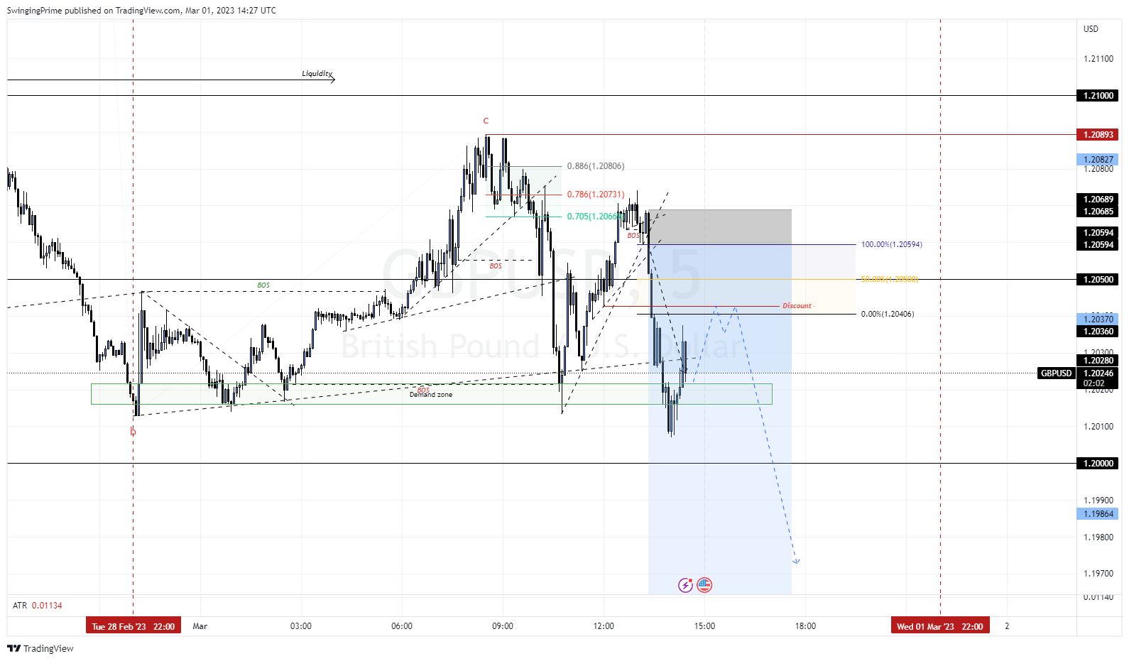 OANDA:GBPUSD Chart Image by SwingingPrime