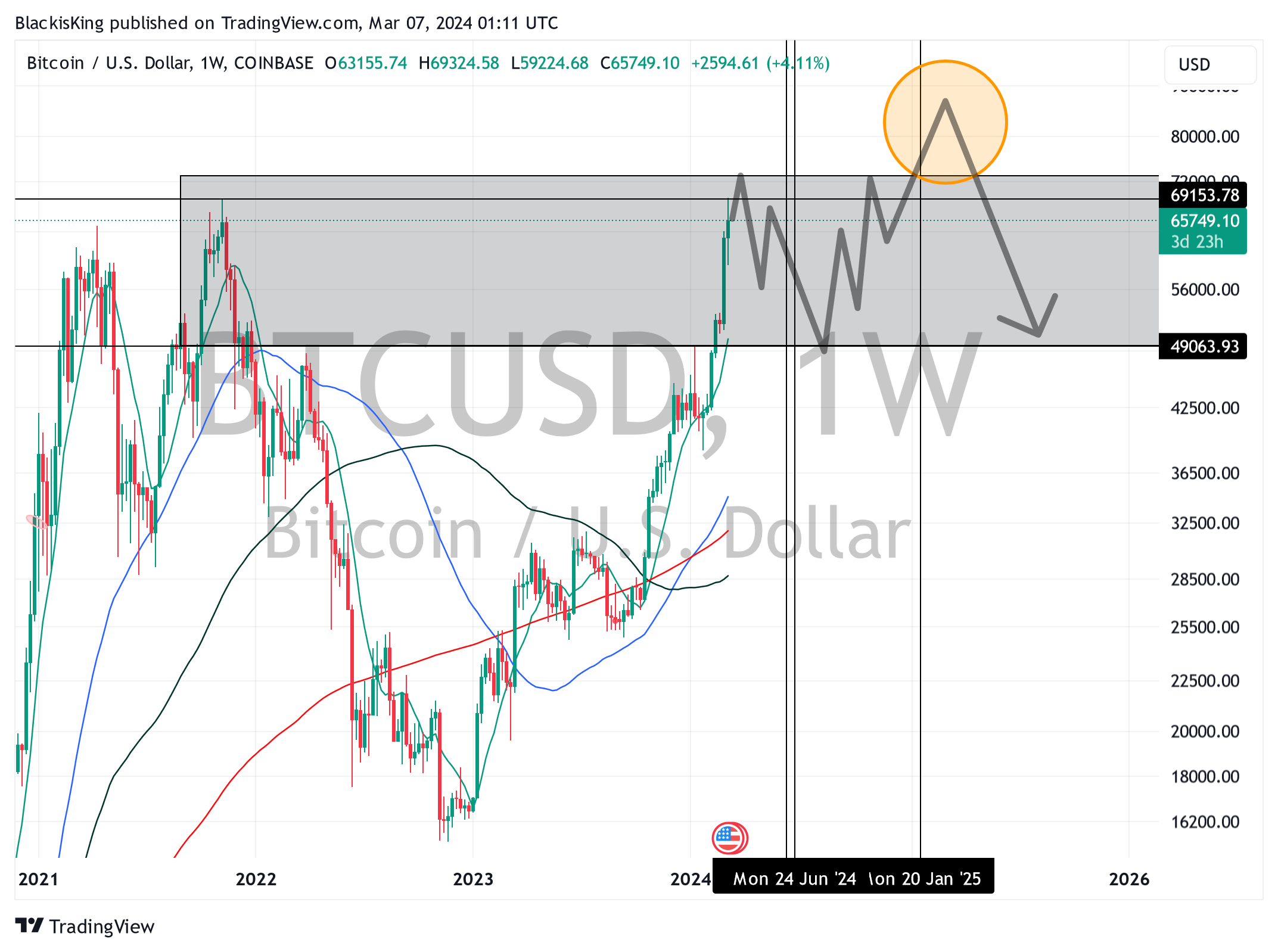 COINBASE:BTCUSD Chart Image by BlackisKing
