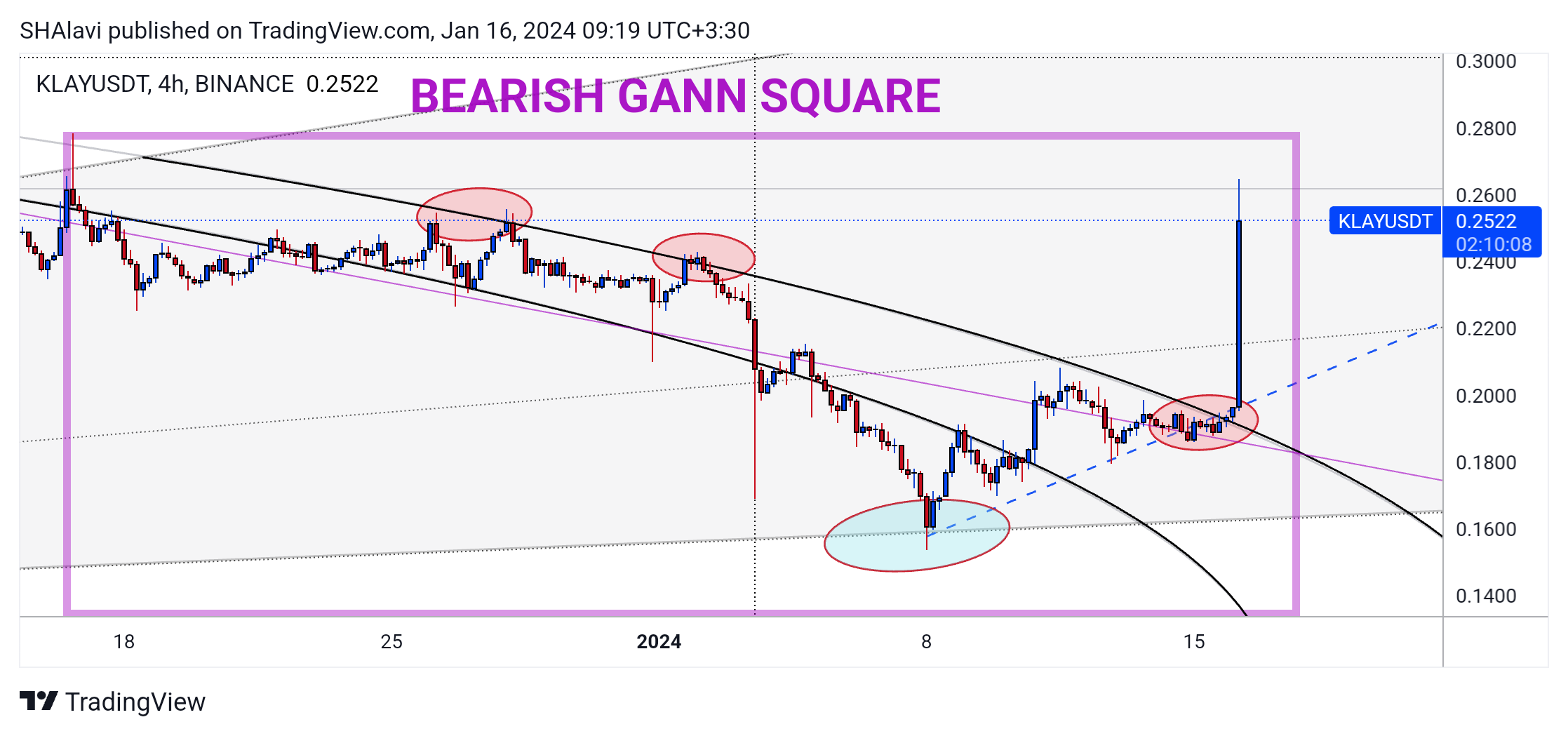 BINANCE:KLAYUSDT Chart Image by SHAlavi