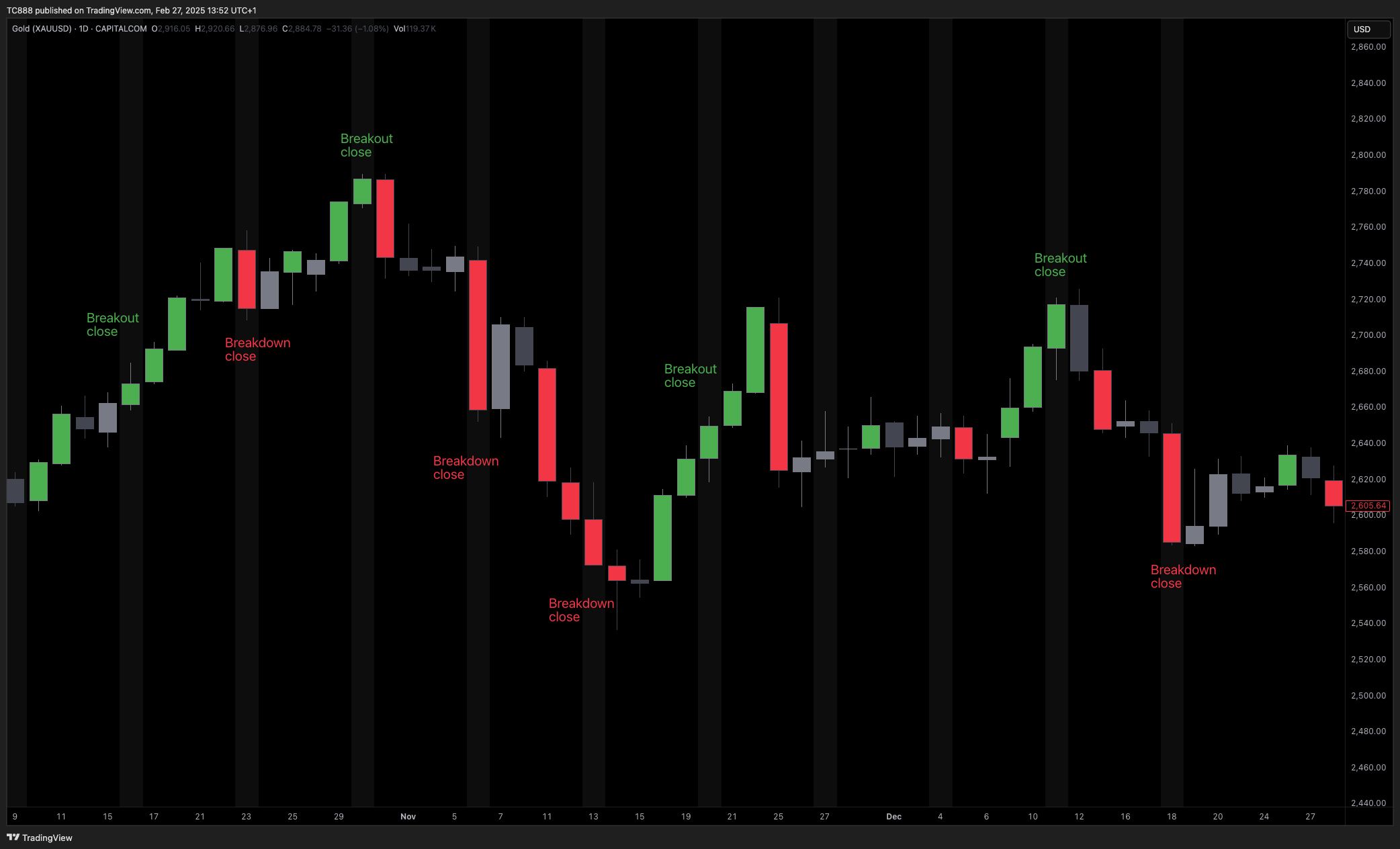 CAPITALCOM:GOLD Chart Image by TC888