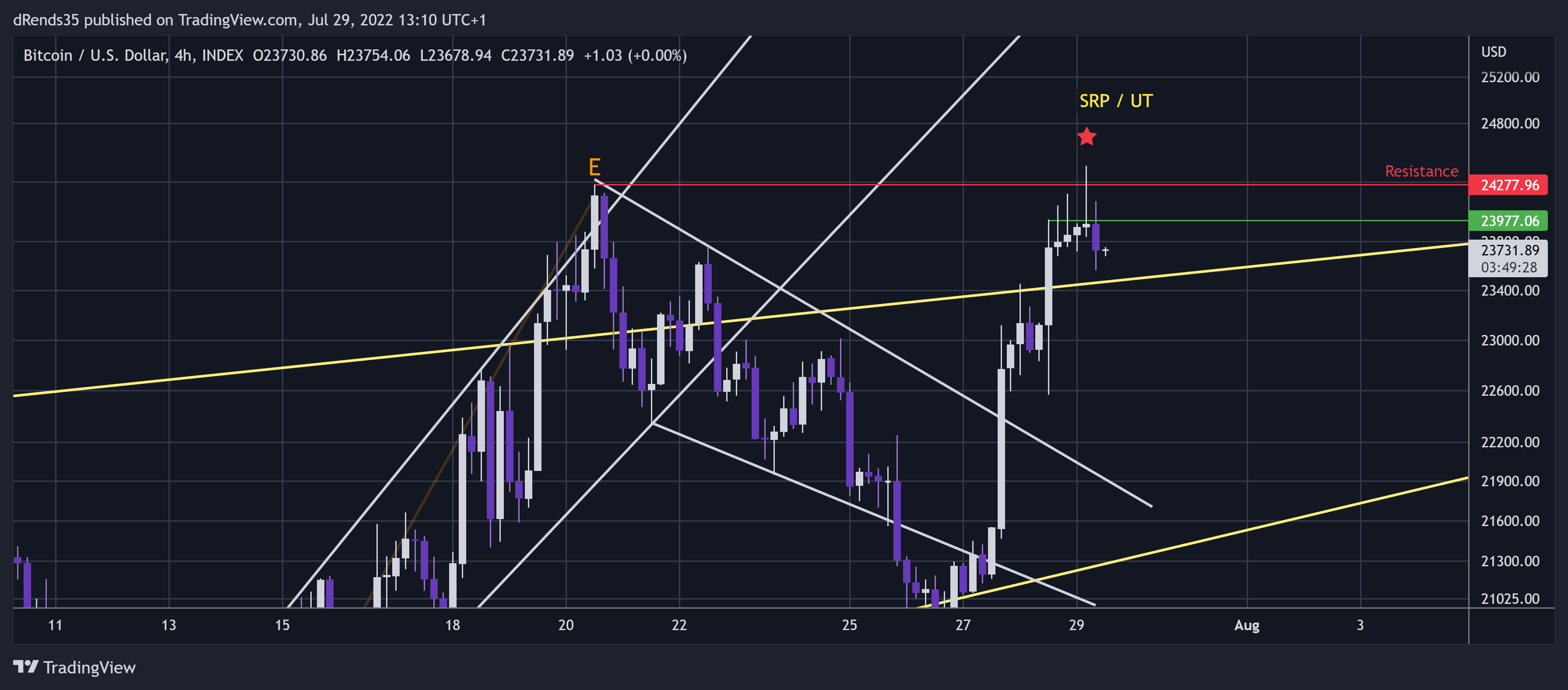 INDEX:BTCUSD Chart Image by dRends35
