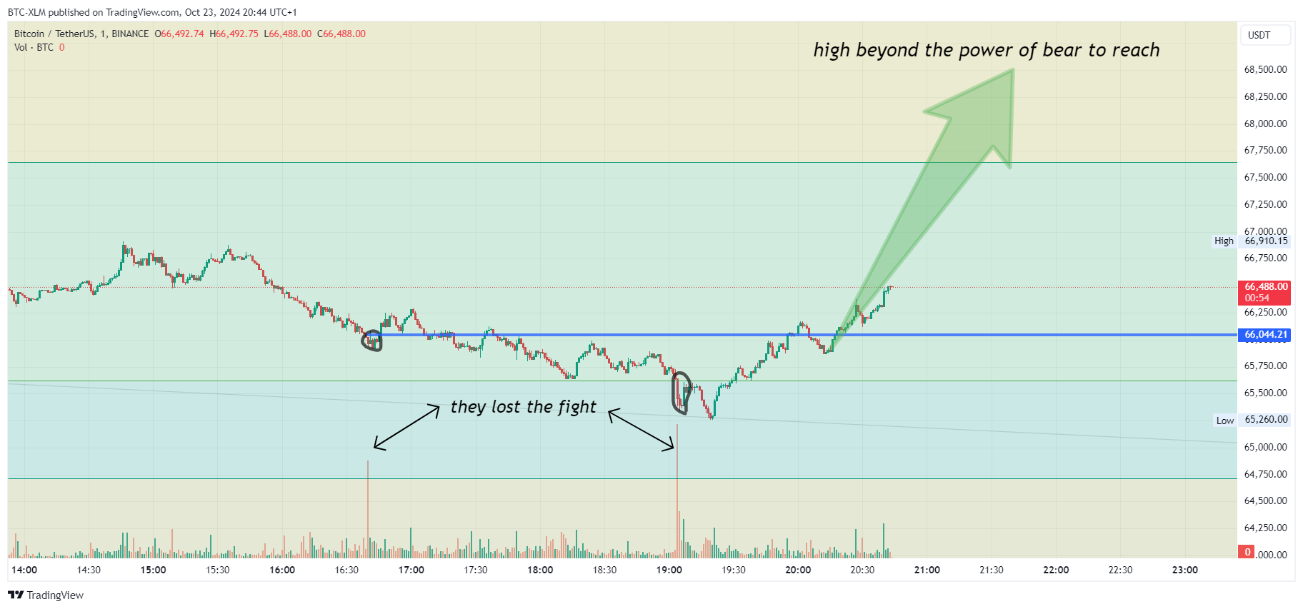 BINANCE:BTCUSDT Chart Image by BTC-XLM