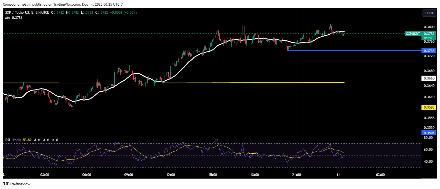 BINANCE:SXPUSDT Chart Image by CompoundingGain