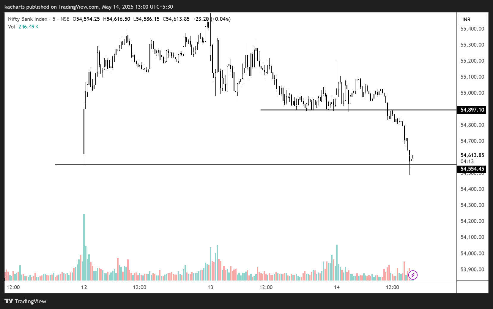 NSE:BANKNIFTY Chart Image by kacharts
