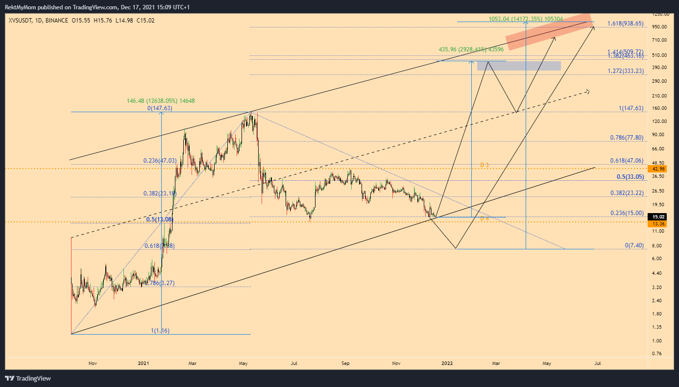 BINANCE:XVSUSDT Chart Image by RektMyMom