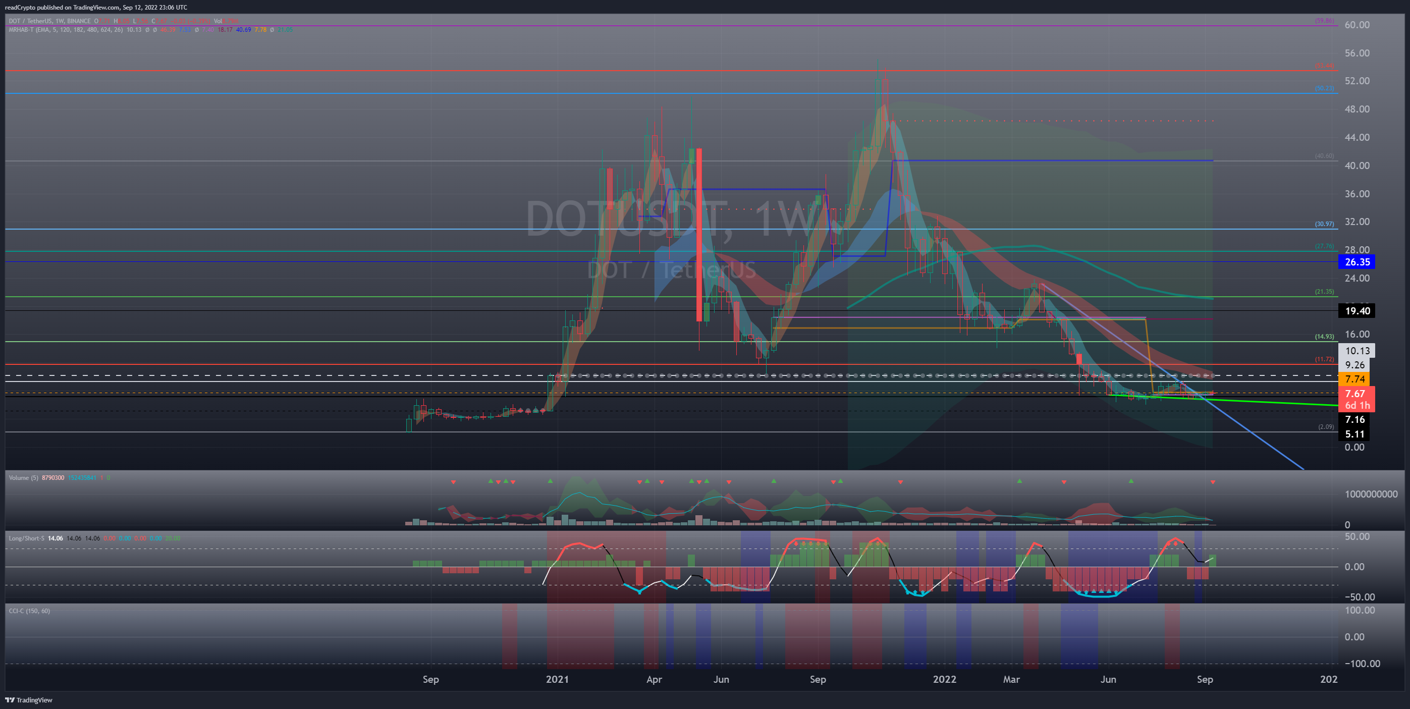BINANCE:DOTUSDT Chart Image by readCrypto