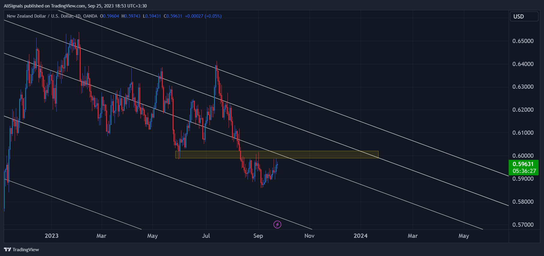 OANDA:NZDUSD Chart Image by AliSignals
