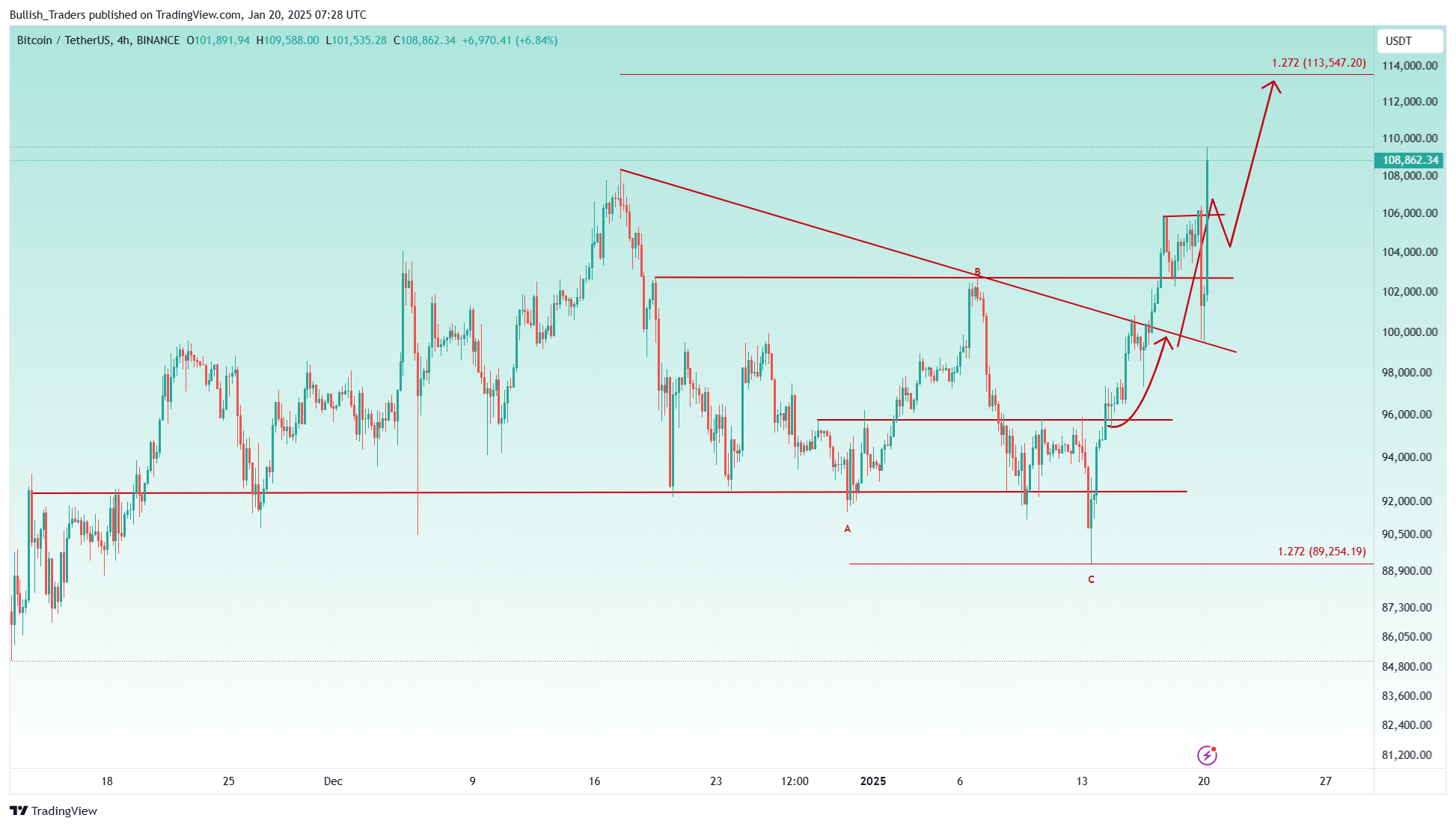 BINANCE:BTCUSDT Chart Image by Bullish_Traders