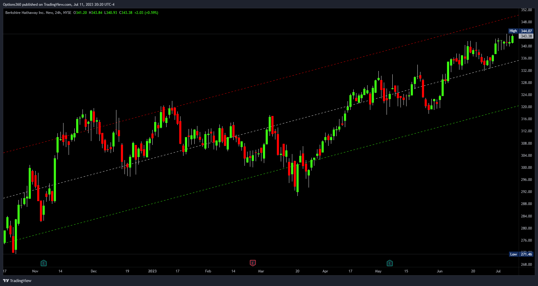NYSE:BRK.B Chart Image by Options360