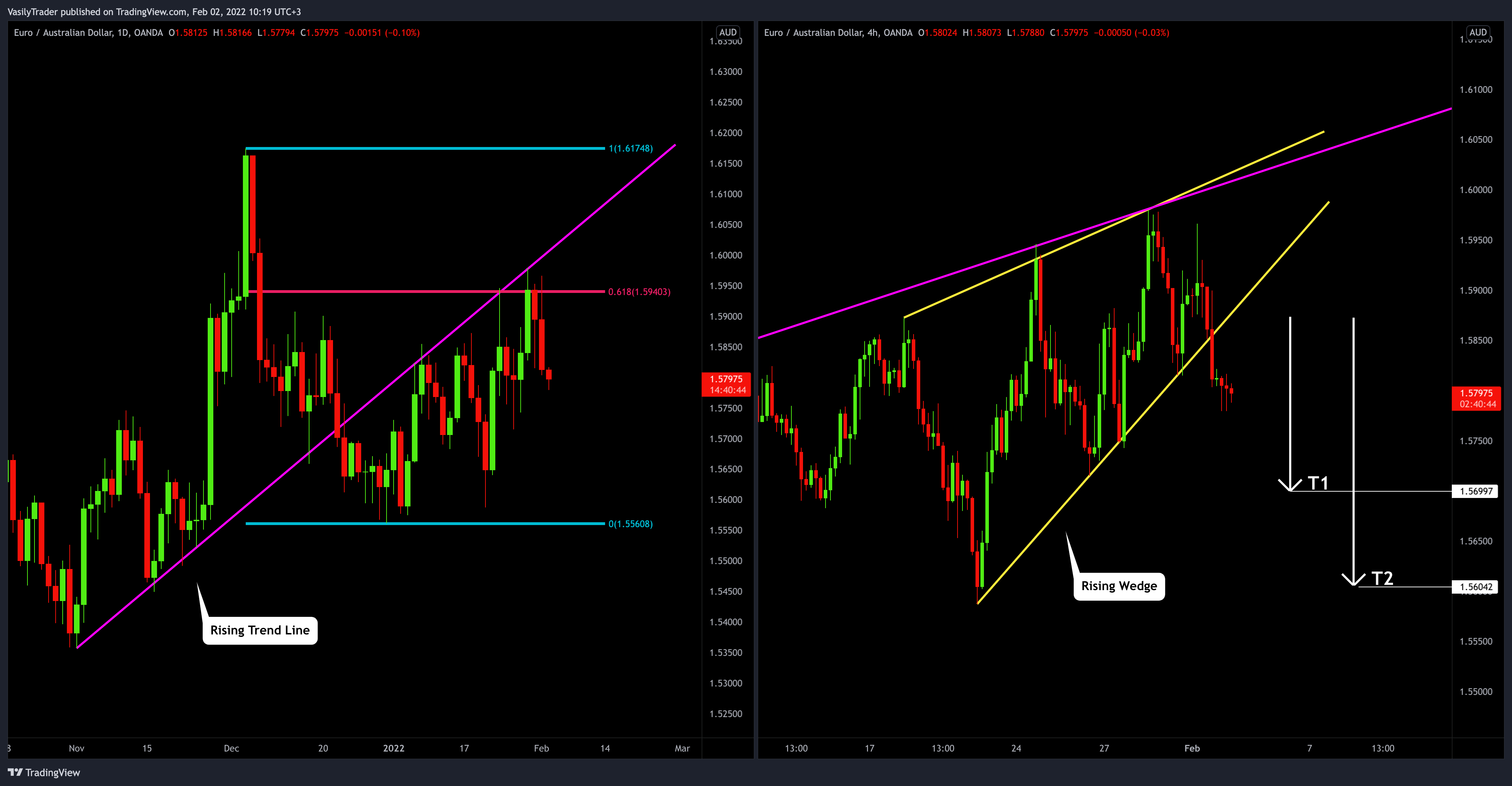 OANDA:EURAUD Chart Image by VasilyTrader