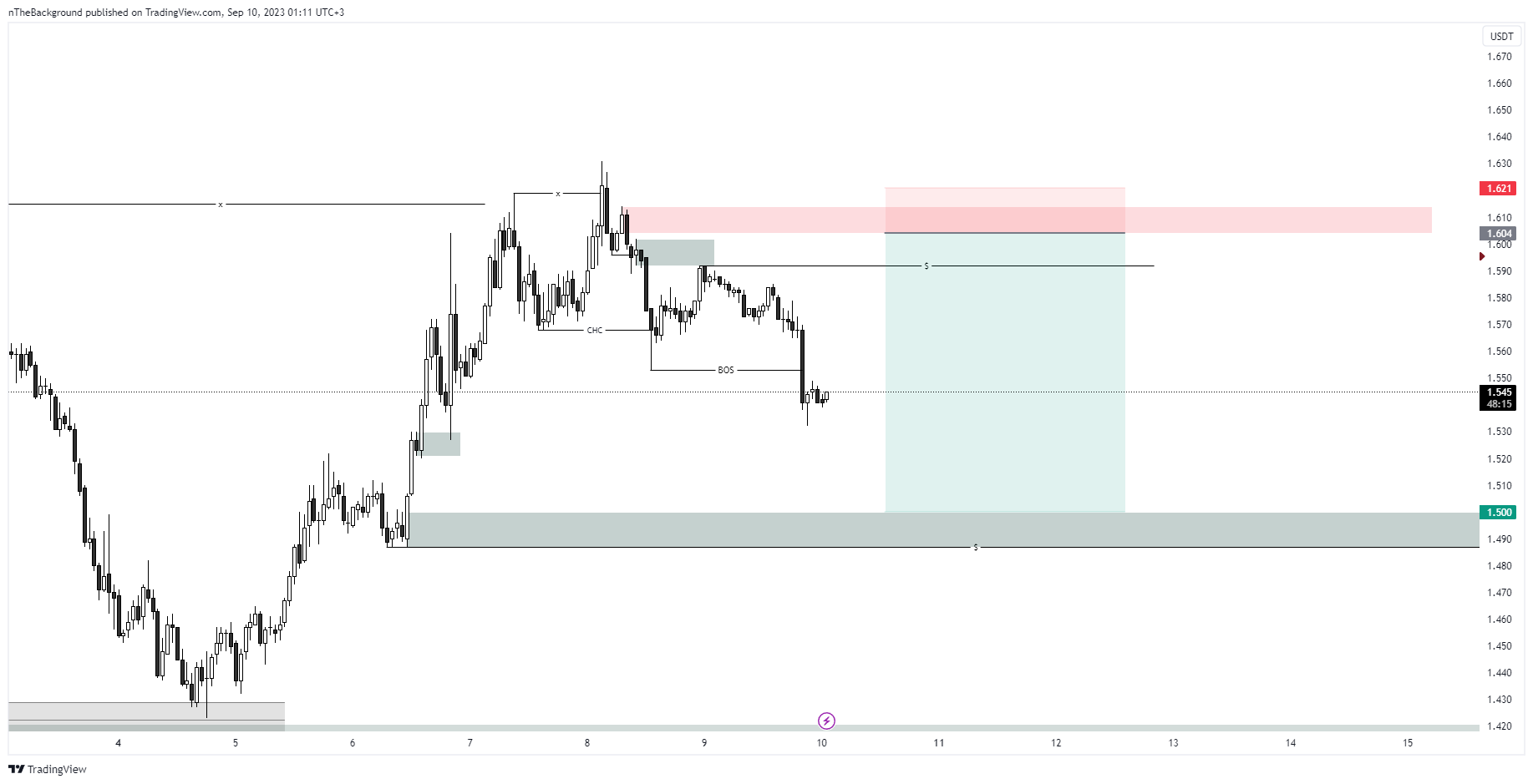 BINANCE:RUNEUSDT.P Chart Image by nTheBackground