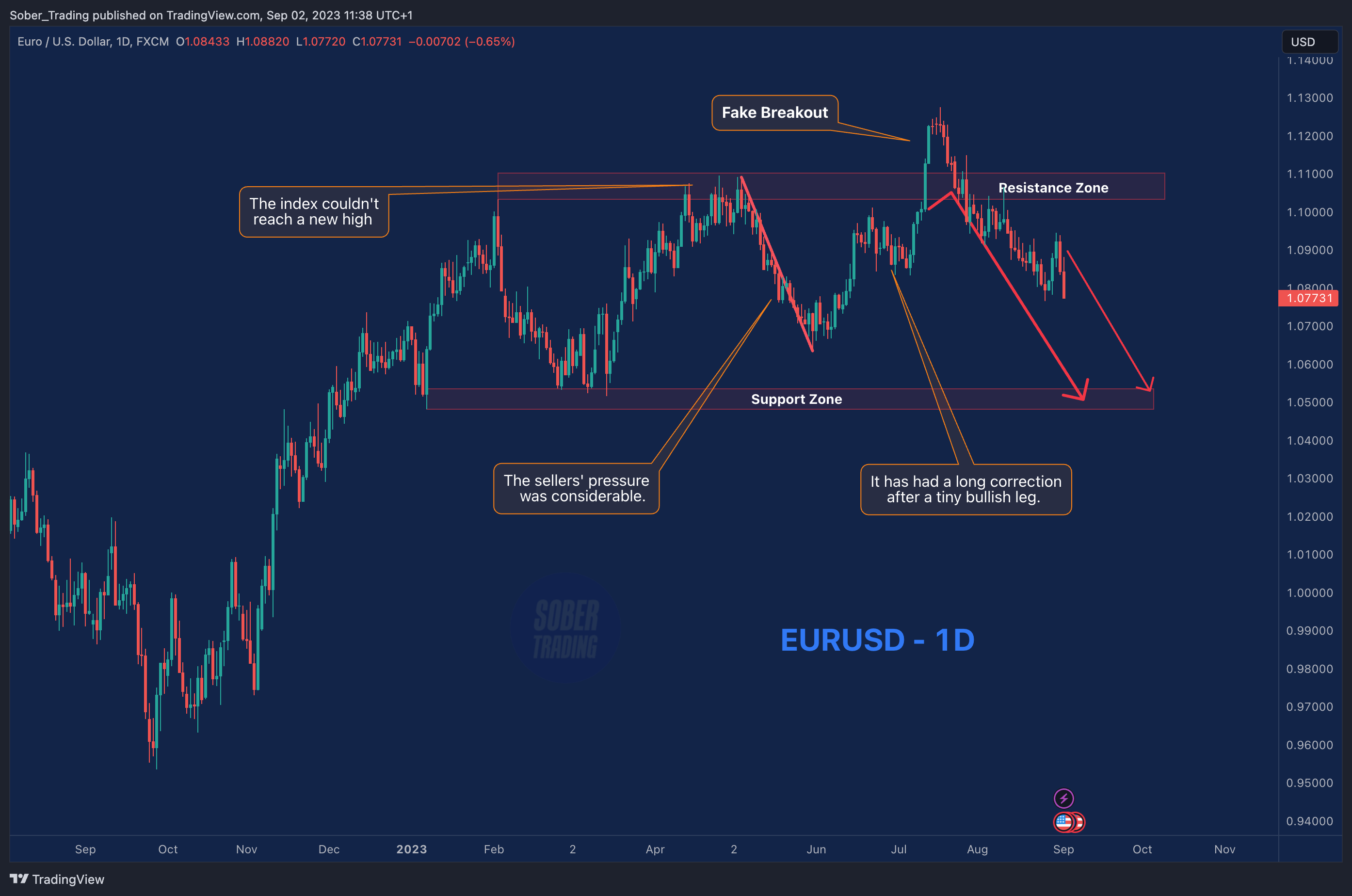 FX:EURUSD Chart Image by Sober_Trading