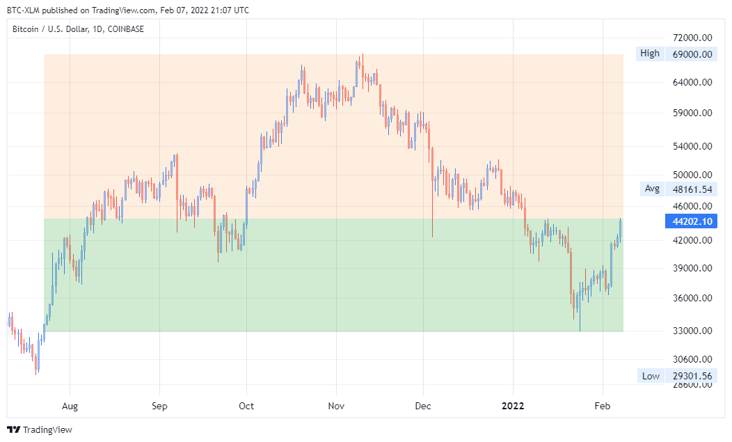 COINBASE:BTCUSD Chart Image by BTC-XLM