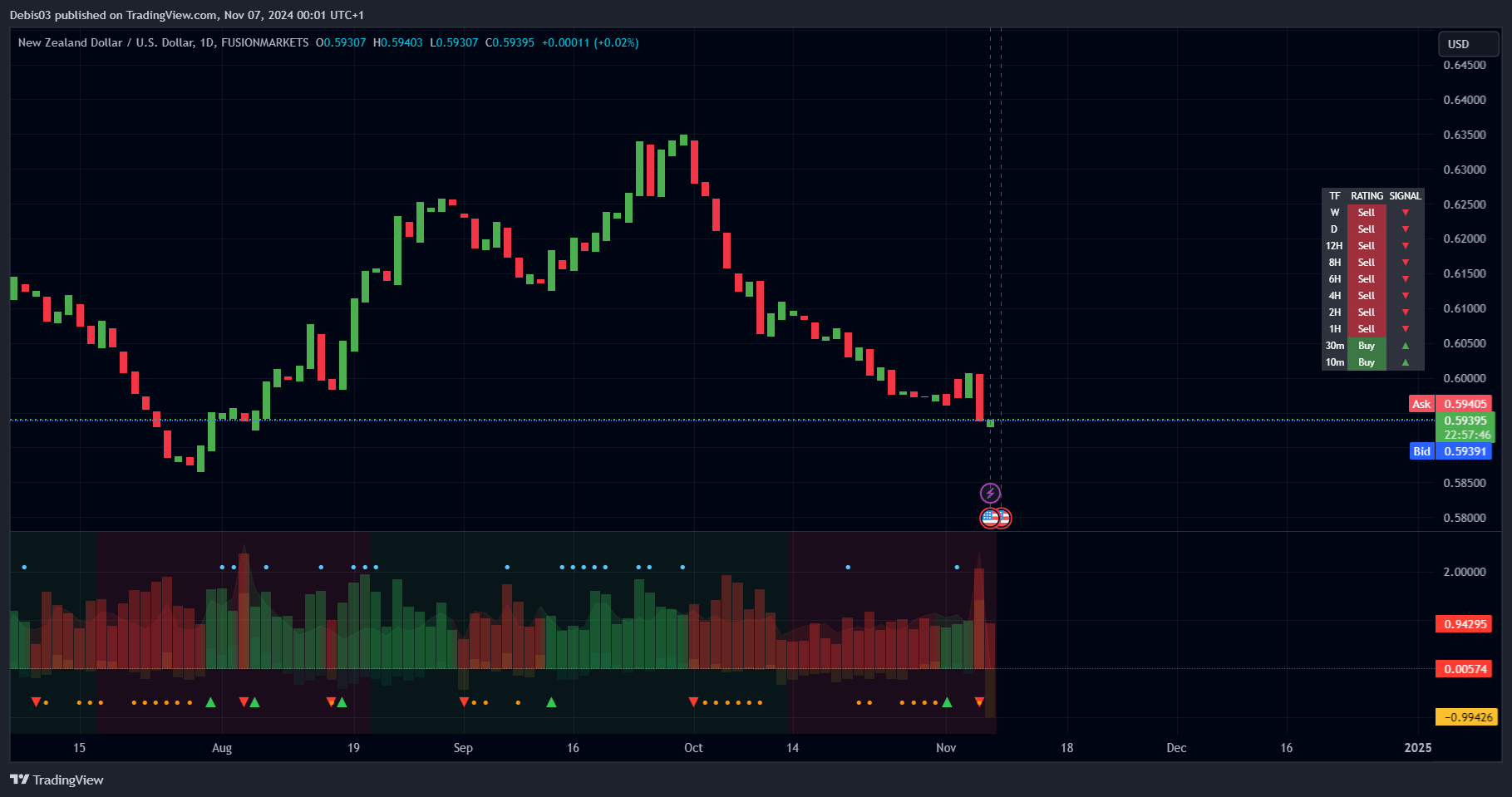 FUSIONMARKETS:NZDUSD Chart Image by Debis03