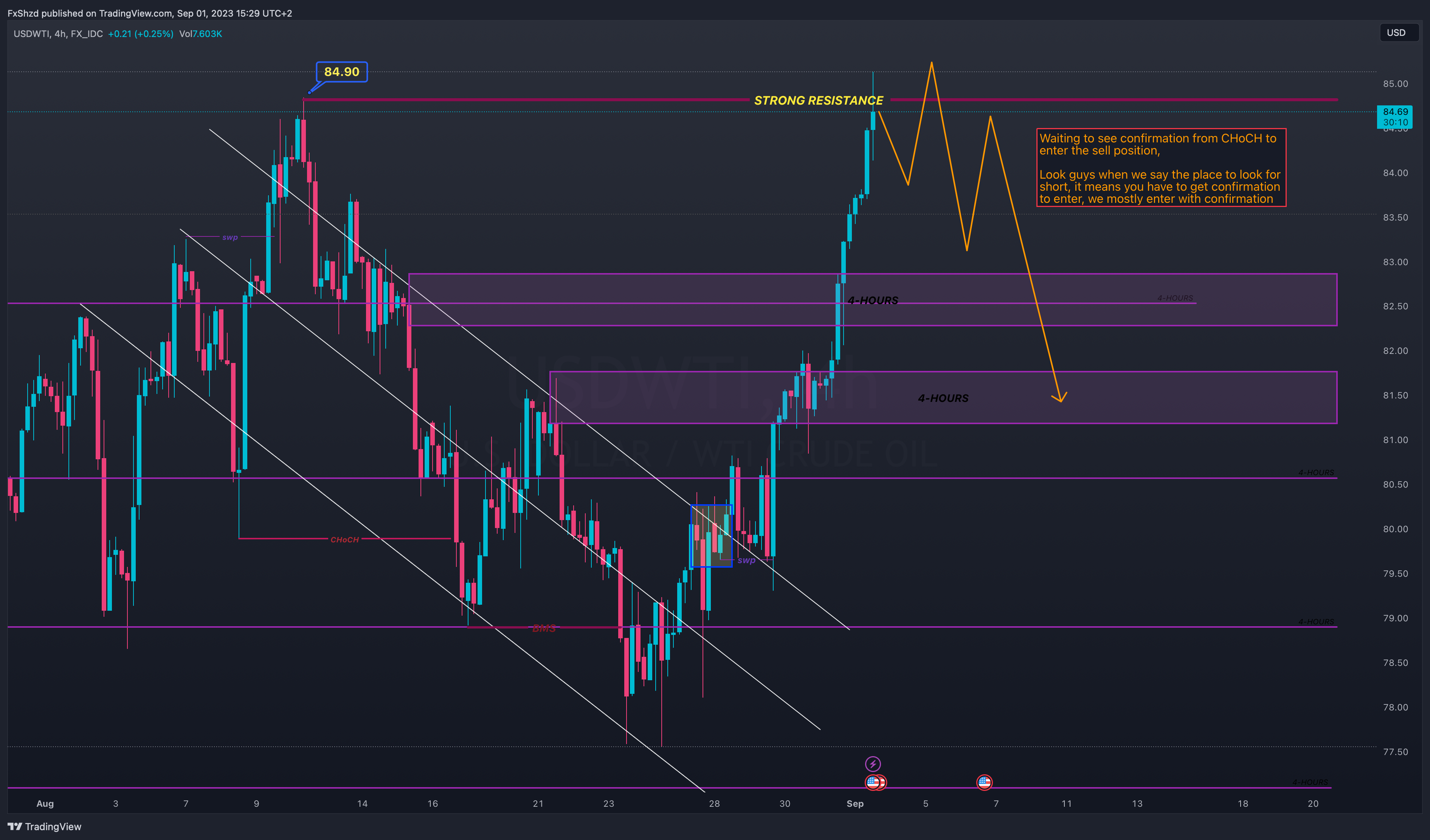 FX_IDC:USDWTI Chart Image by FxShzd
