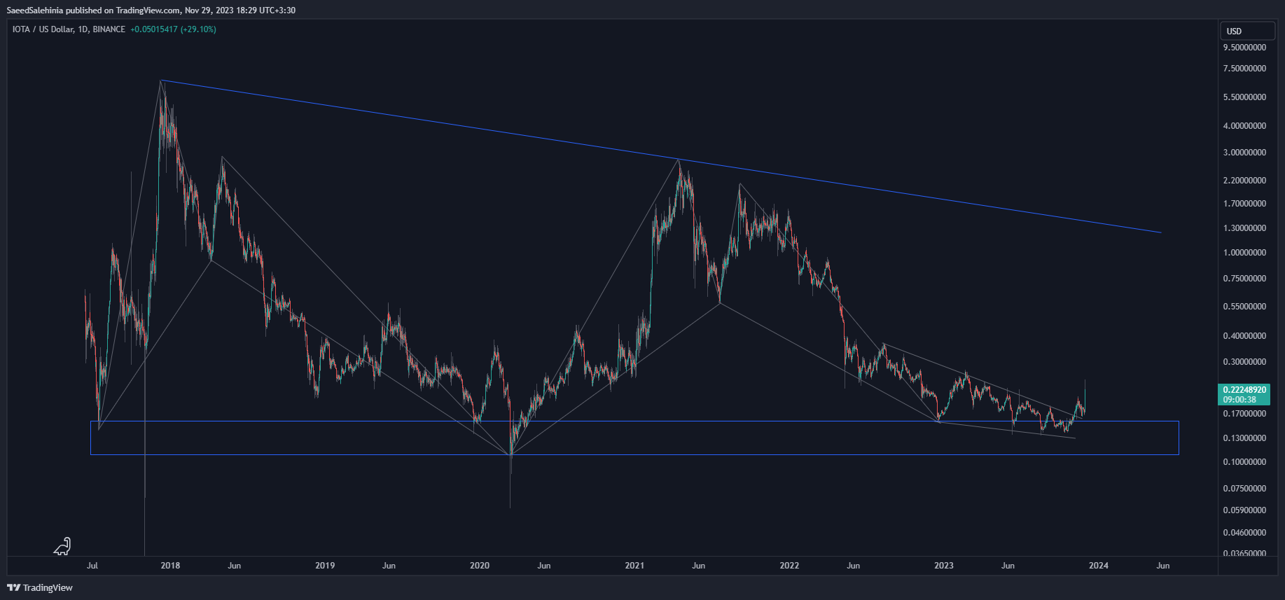 BINANCE:IOTAUSD Chart Image by SaeedSalehinia