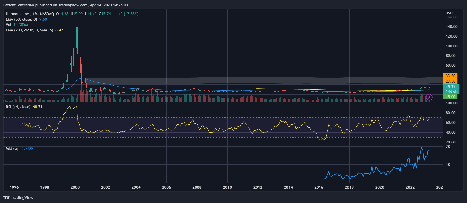 NASDAQ:HLIT Chart Image by PatientContrarian