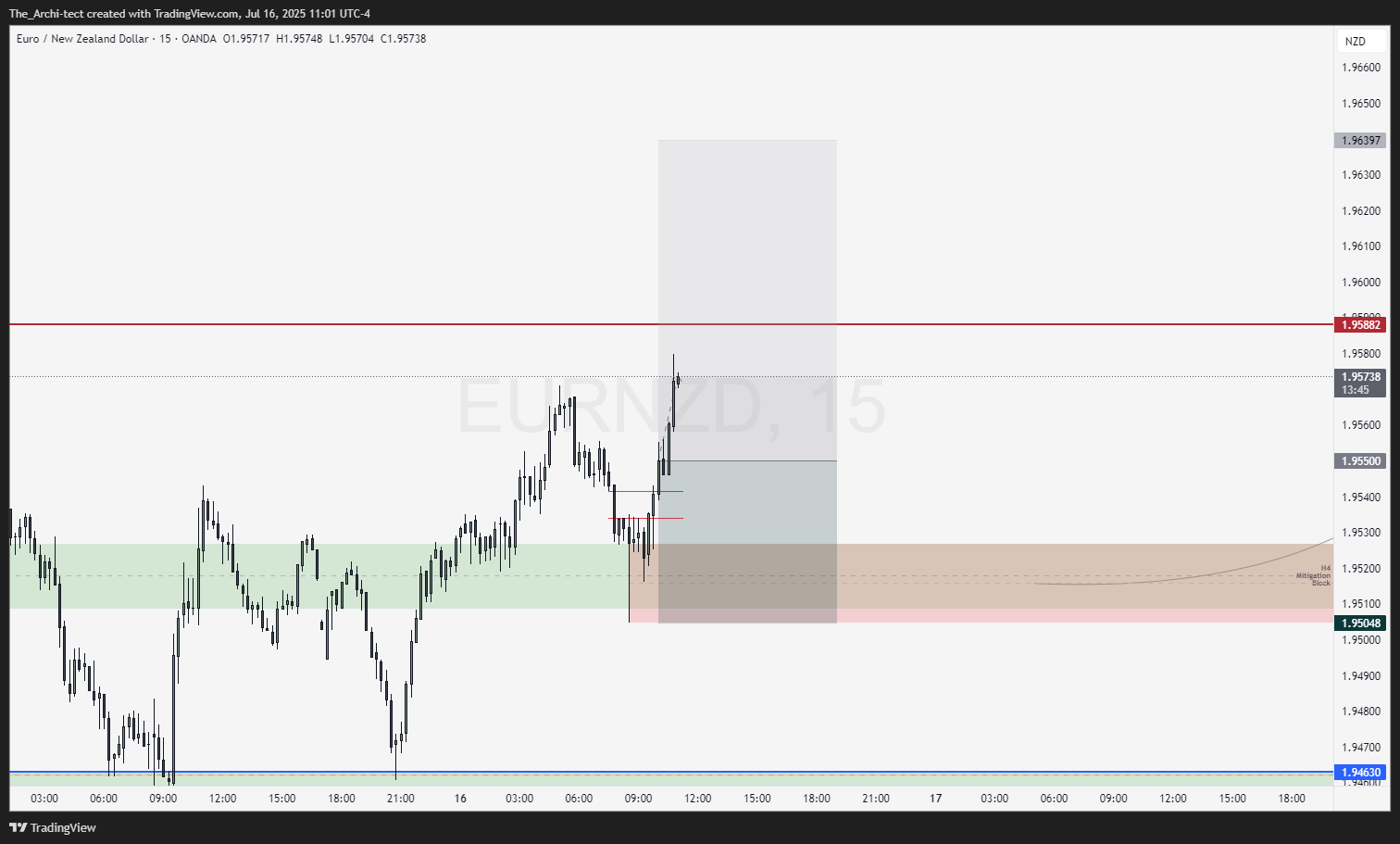OANDA:EURNZD Chart Image by The_Archi-tect