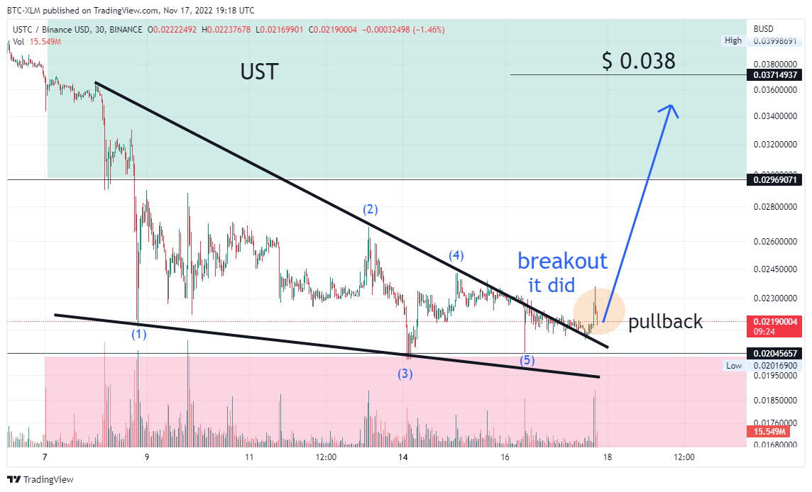 BINANCE:USTCBUSD Chart Image by BTC-XLM