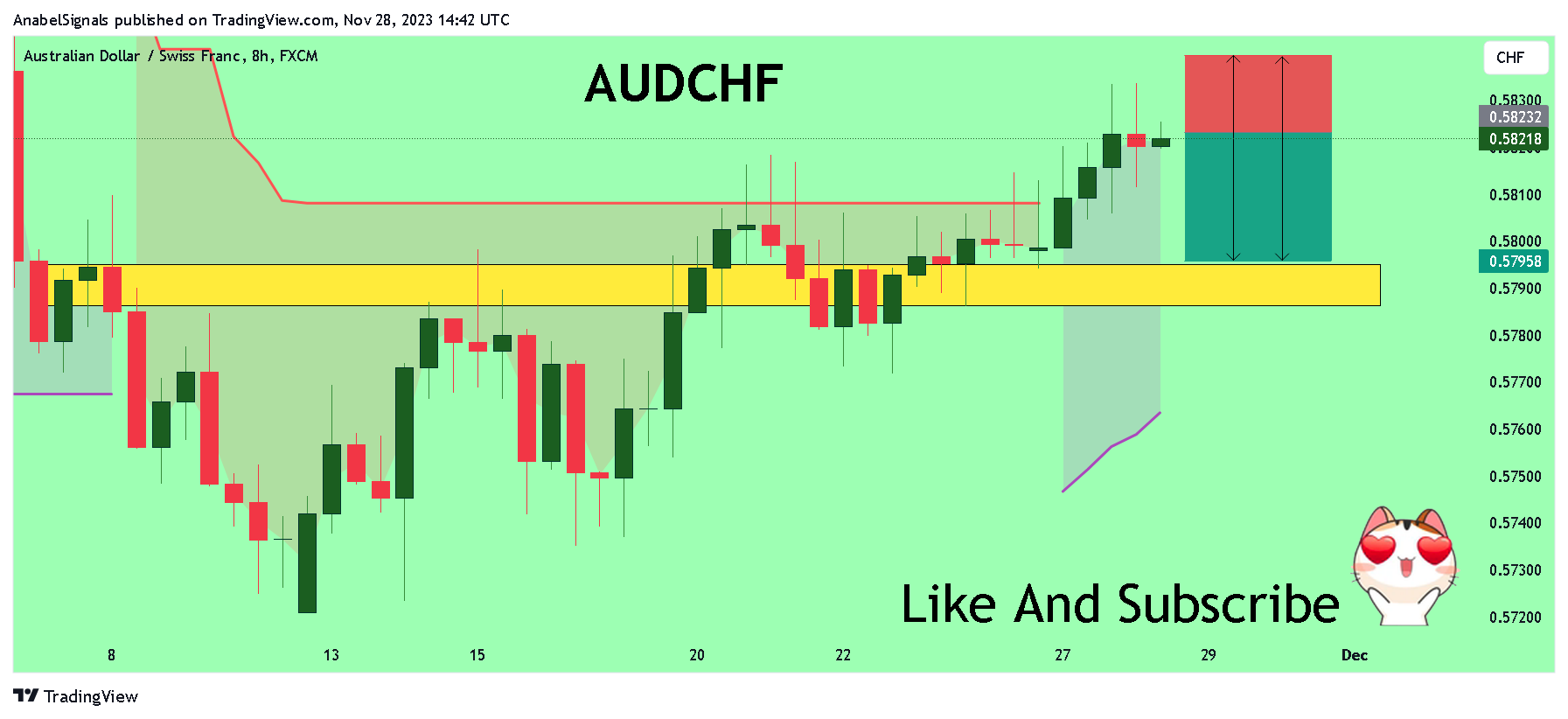 FX:AUDCHF Chart Image by AnabelSignals