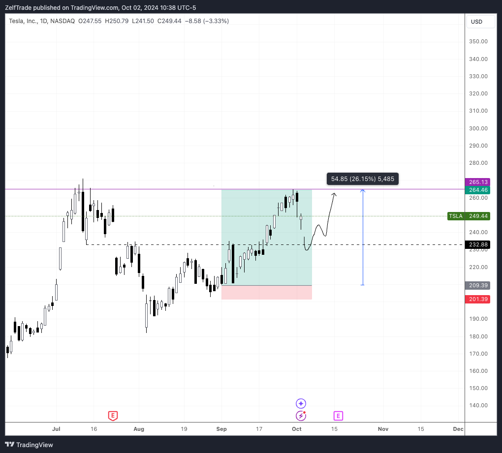 BATS:TSLA Chart Image by ZelfTrade