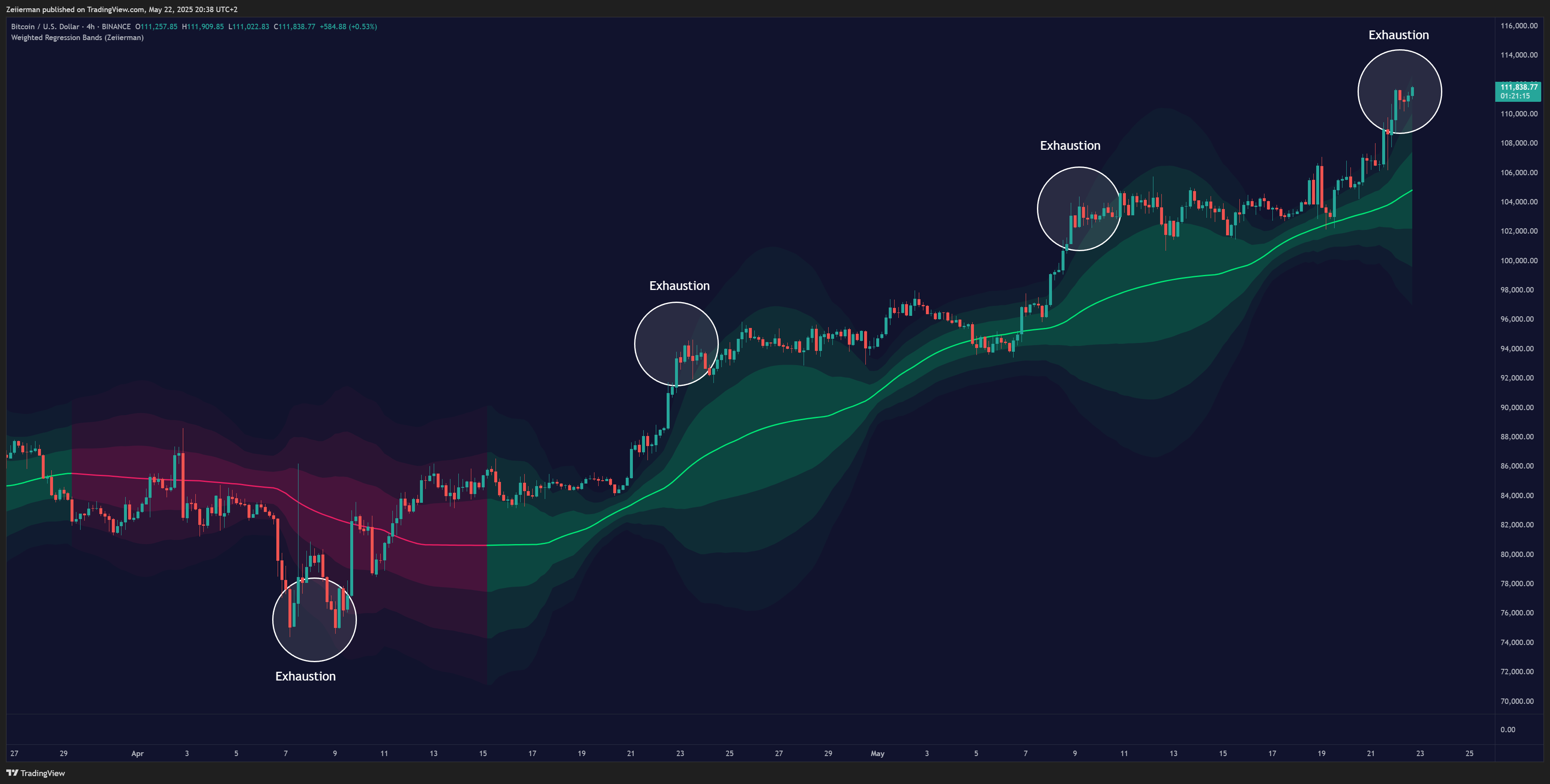 BINANCE:BTCUSD Chart Image by Zeiierman