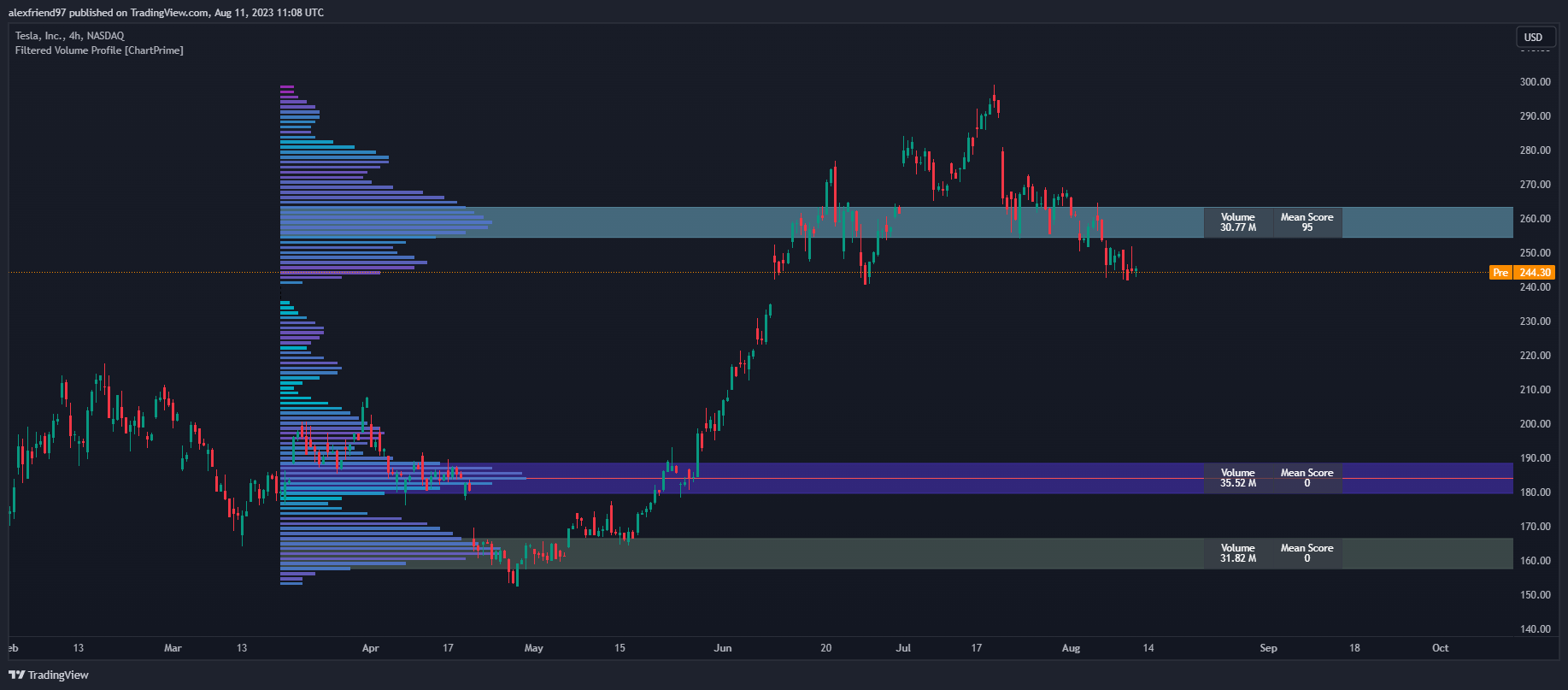 NASDAQ:TSLA Chart Image by Ghekonator