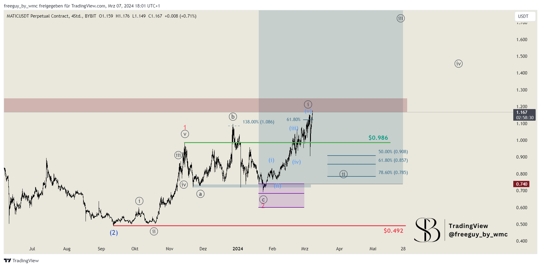 BYBIT:MATICUSDT.P Chart Image by freeguy_by_wmc