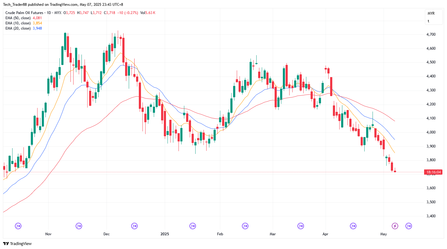 MYX:FCPO1! Chart Image by Tech_Trader88