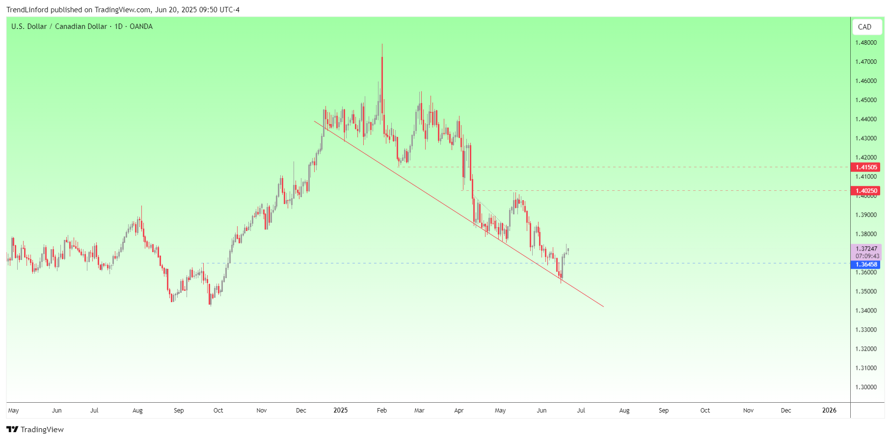 OANDA:USDCAD Chart Image by TrendLinford