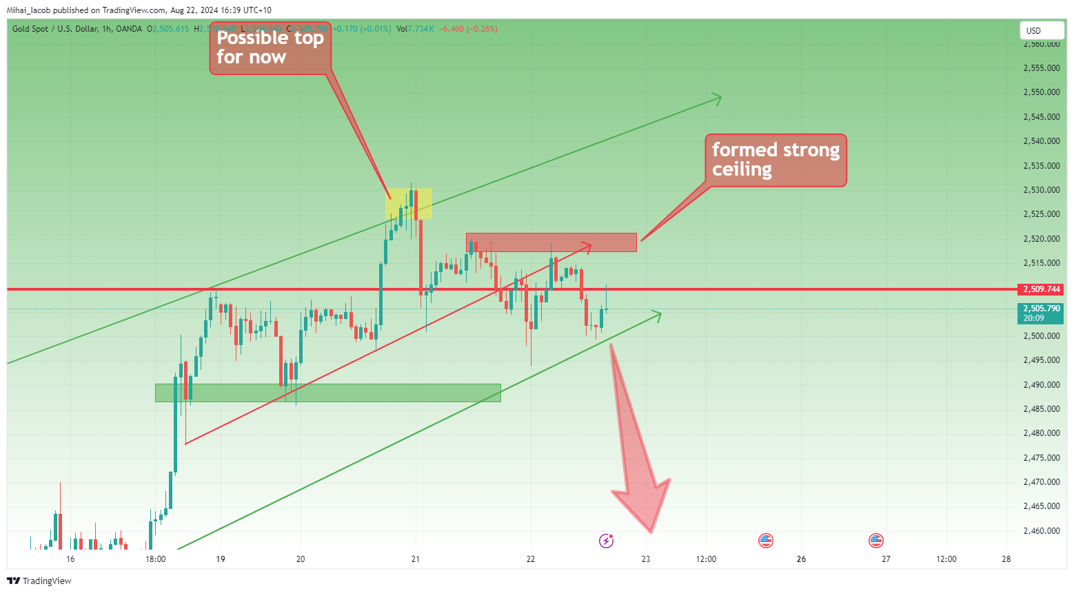 OANDA:XAUUSD Chart Image by Mihai_Iacob