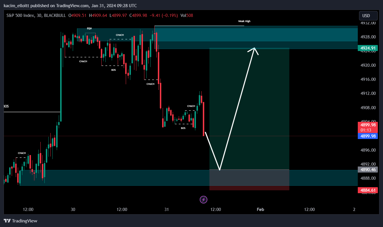 BLACKBULL:SPX500 Chart Image by kacim_elloitt