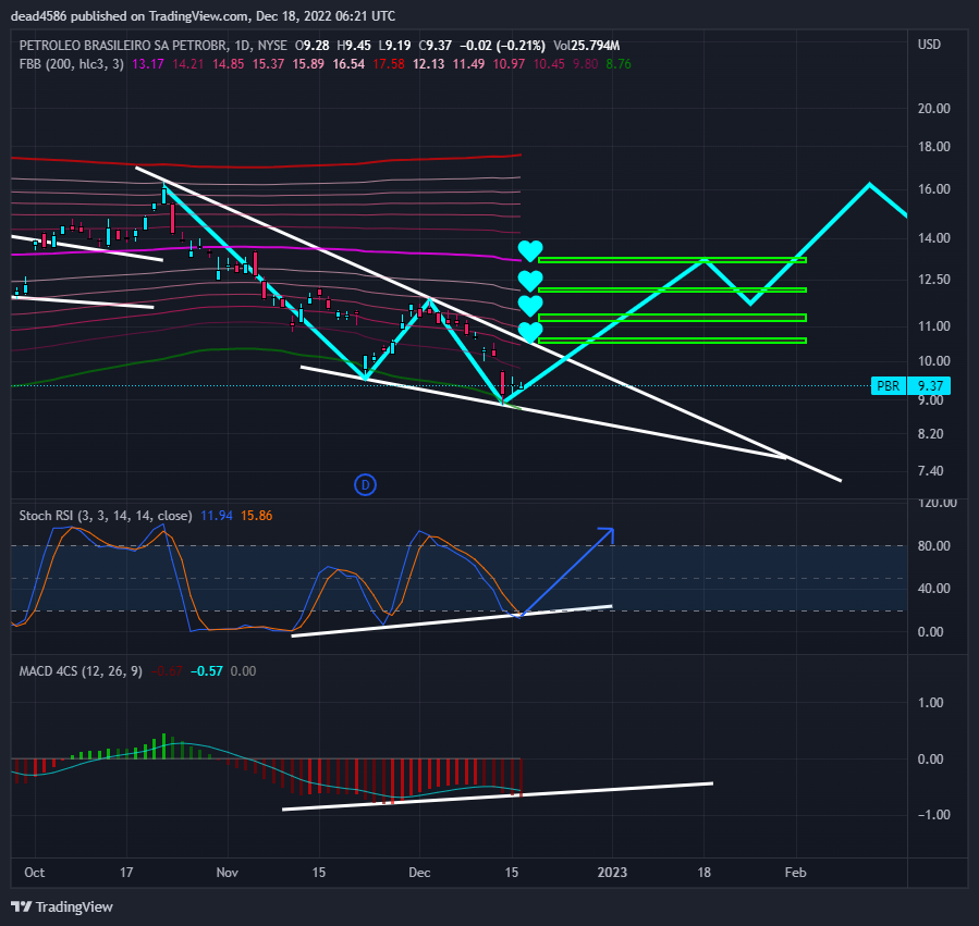 NYSE:PBR Chart Image by dead4586