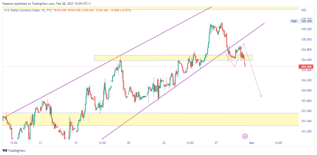 TVC:DXY Chart Image by Popeson