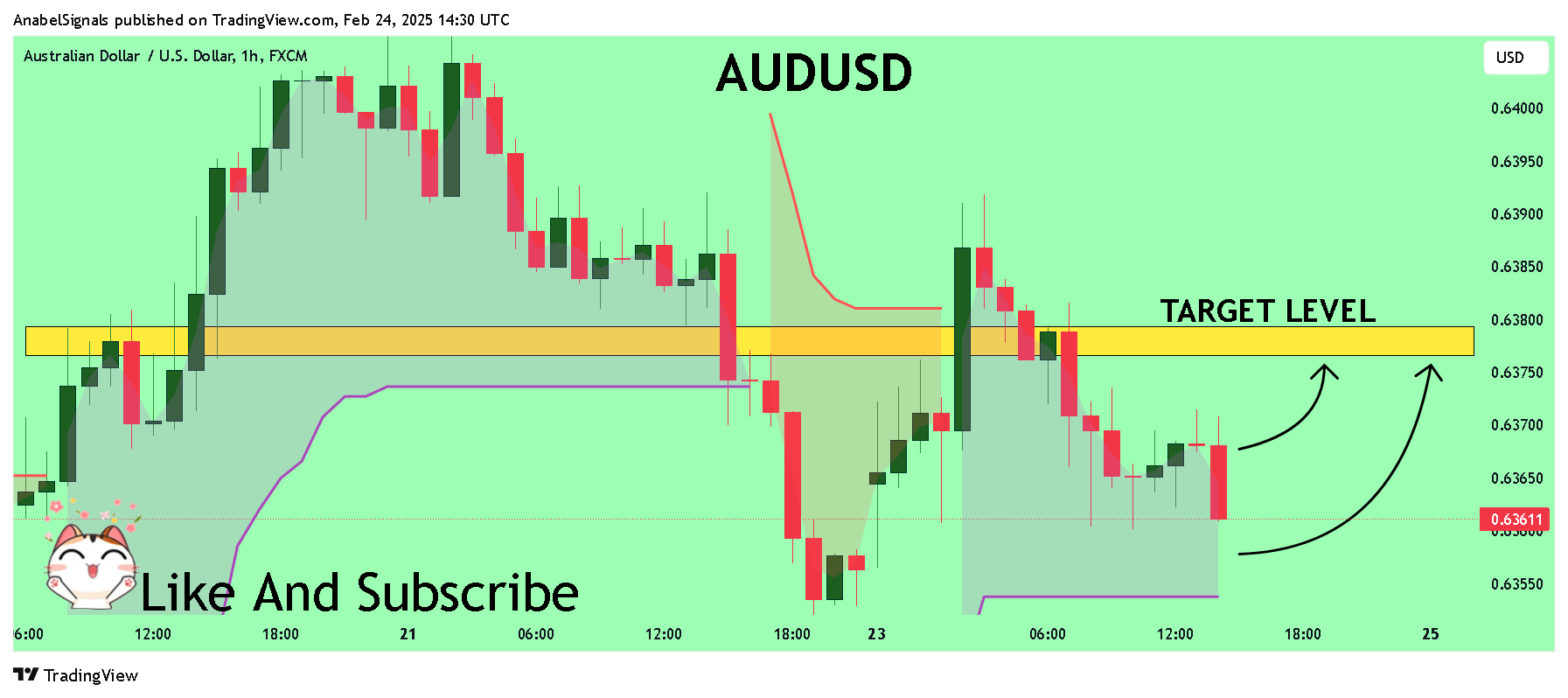 FX:AUDUSD Chart Image by AnabelSignals