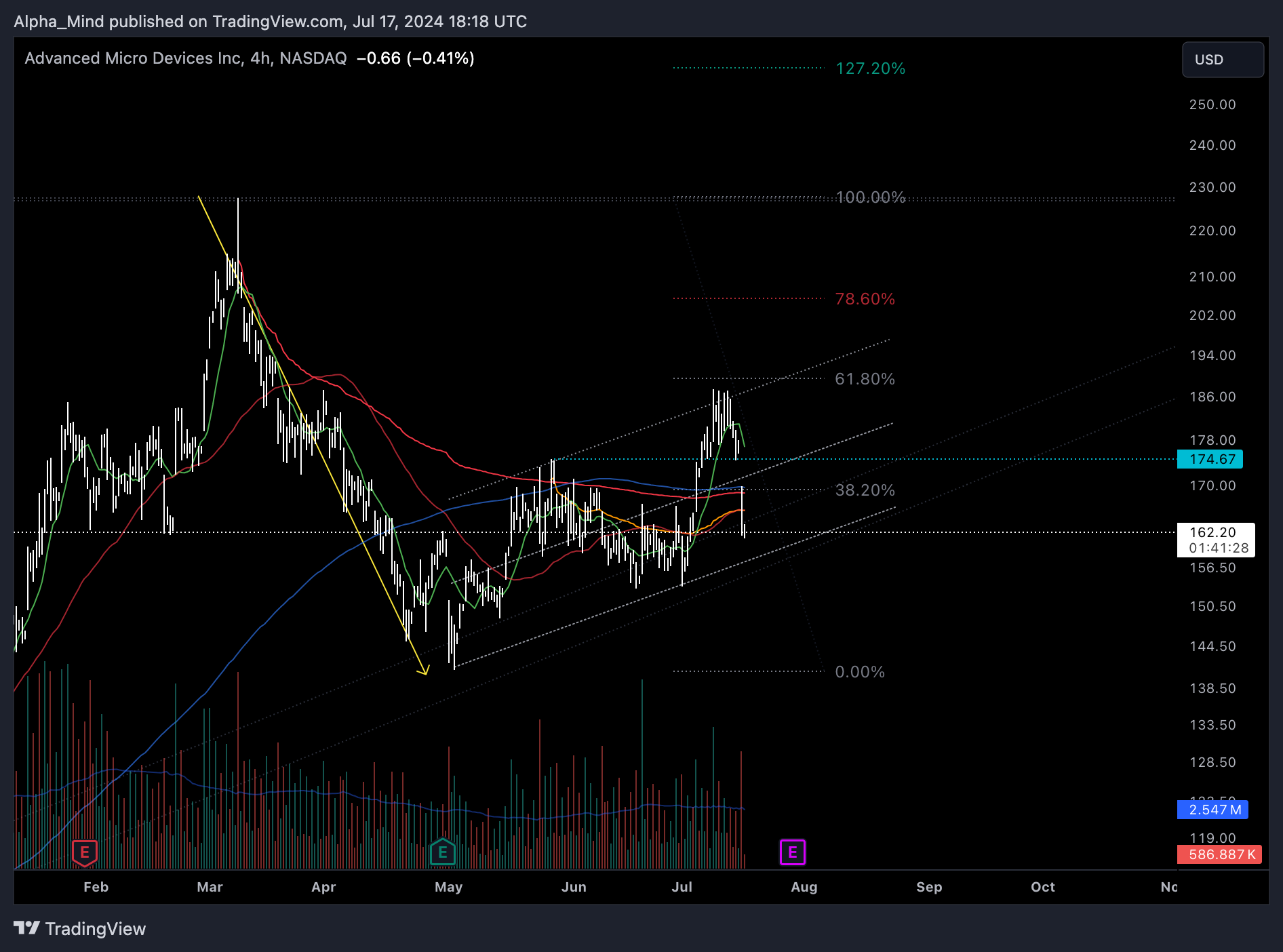 BATS:AMD Chart Image by AlphaScout360