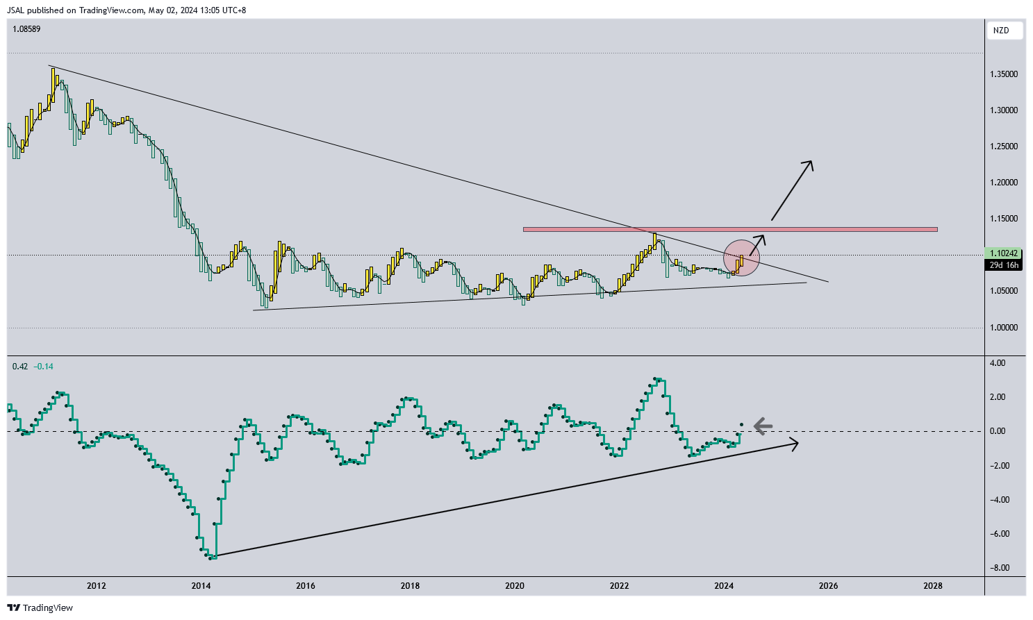 FX:AUDNZD Chart Image by JSAL