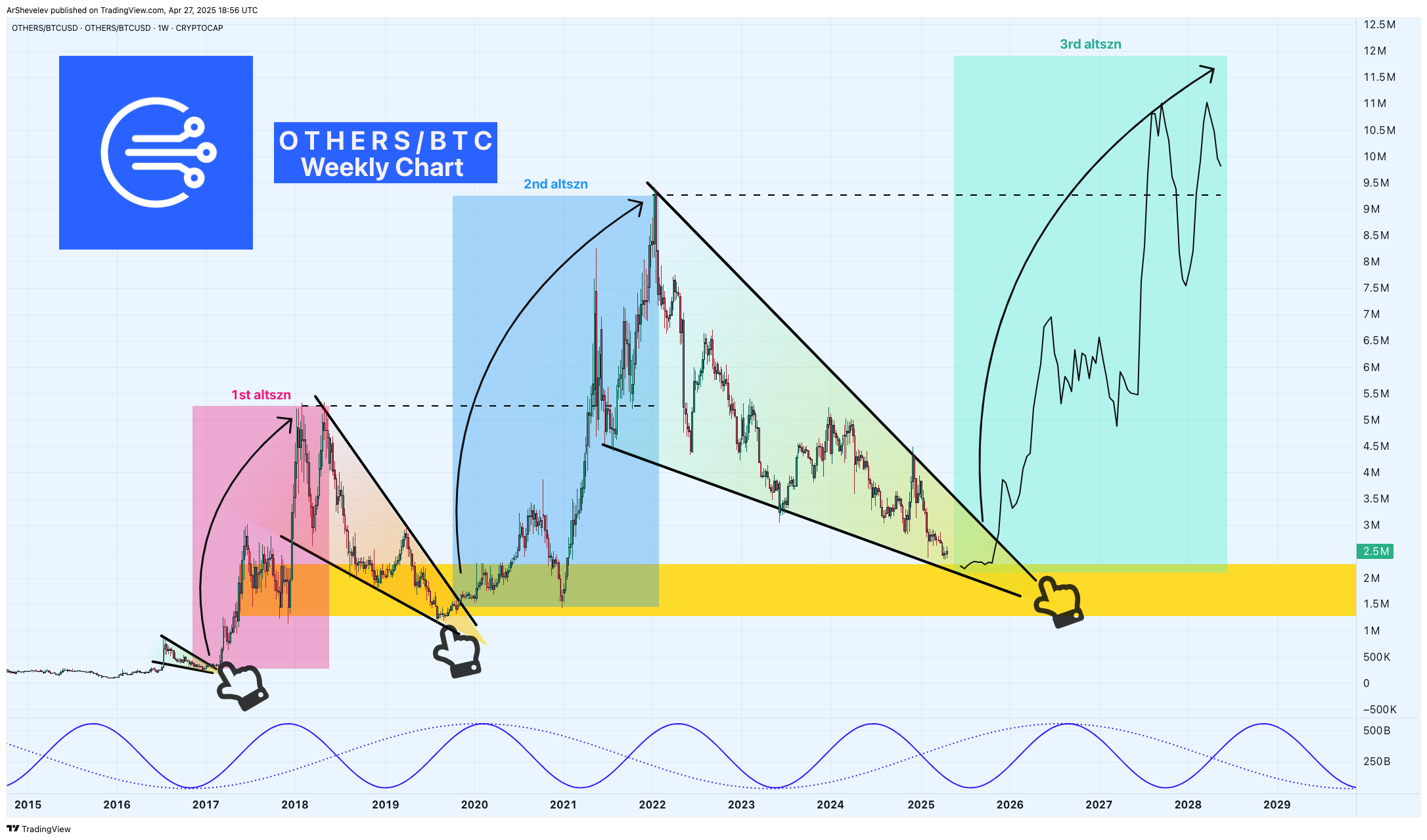 CRYPTOCAP:OTHERS/BITSTAMP:BTCUSD Chart Image by ArtemFuturesTrading