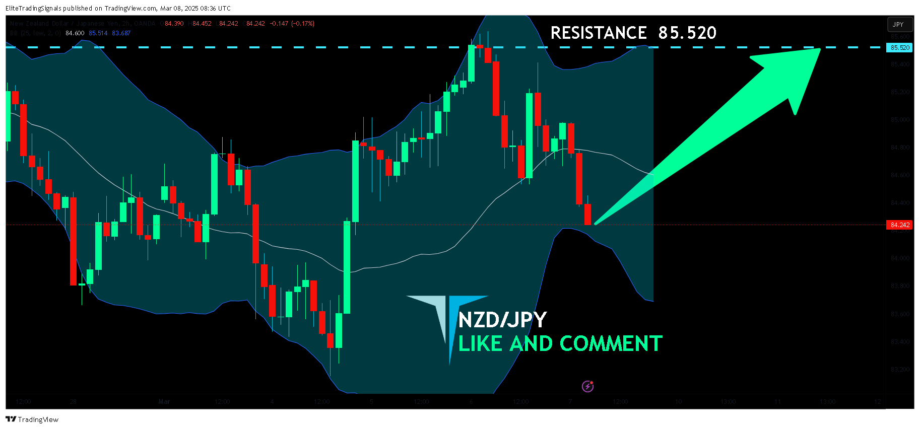 OANDA:NZDJPY Chart Image by EliteTradingSignals