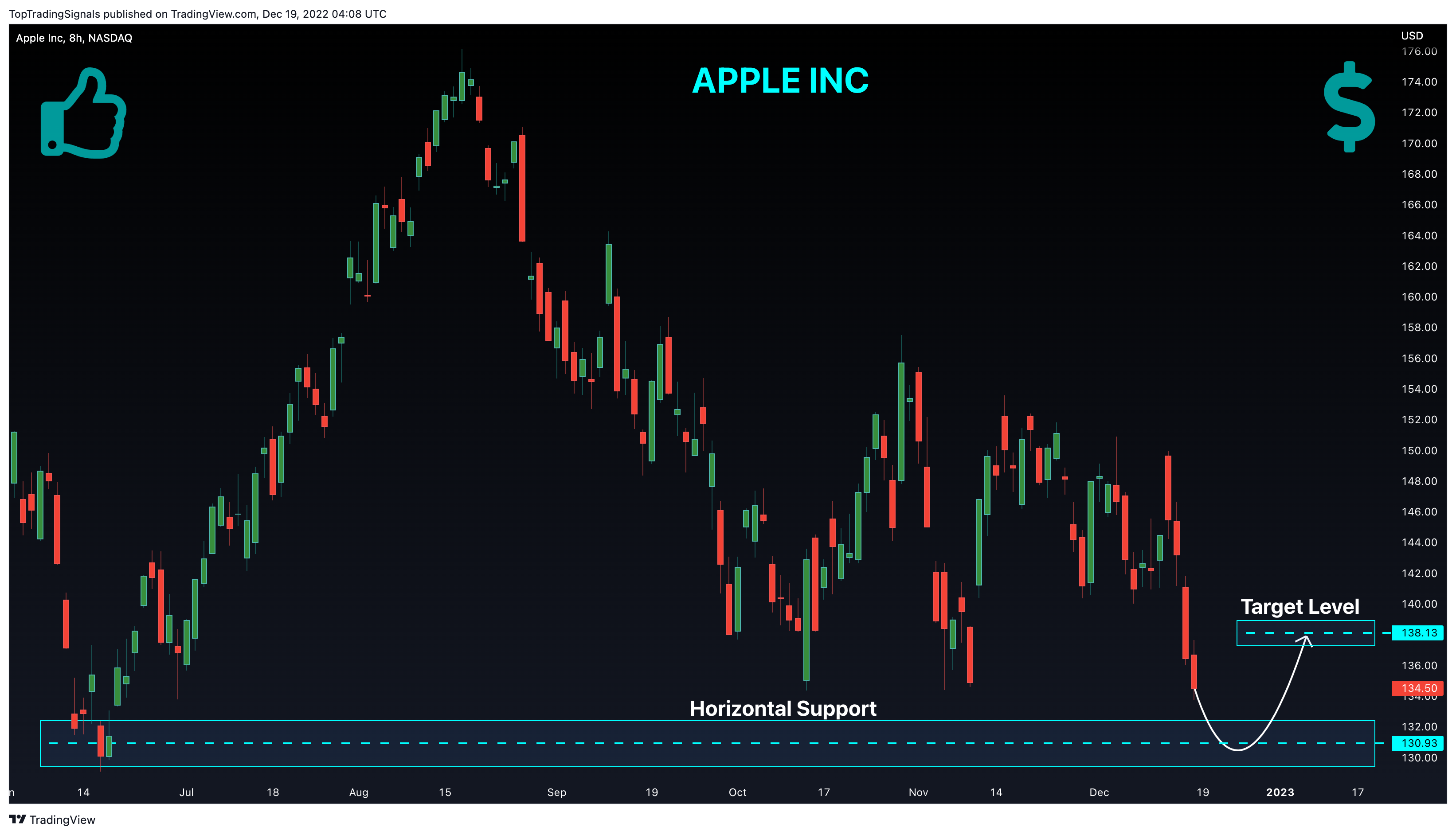 NASDAQ:AAPL Chart Image by TopTradingSignals
