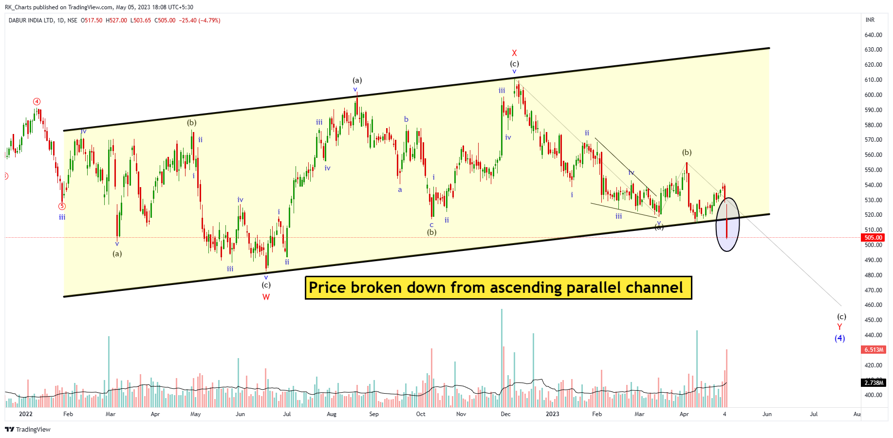 NSE:DABUR Chart Image by RK_Chaarts