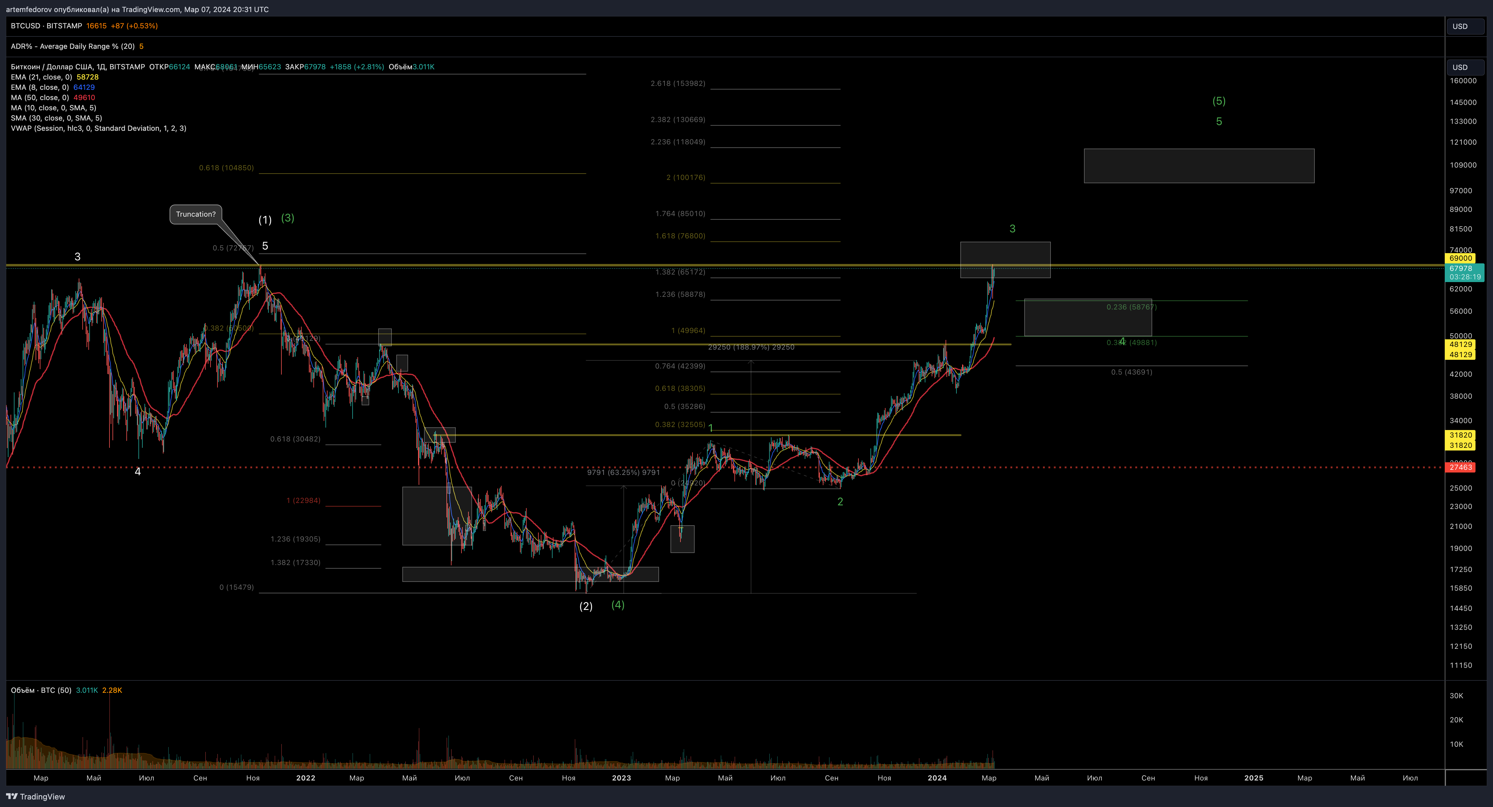 BITSTAMP:BTCUSD Chart Image by artemfedorov