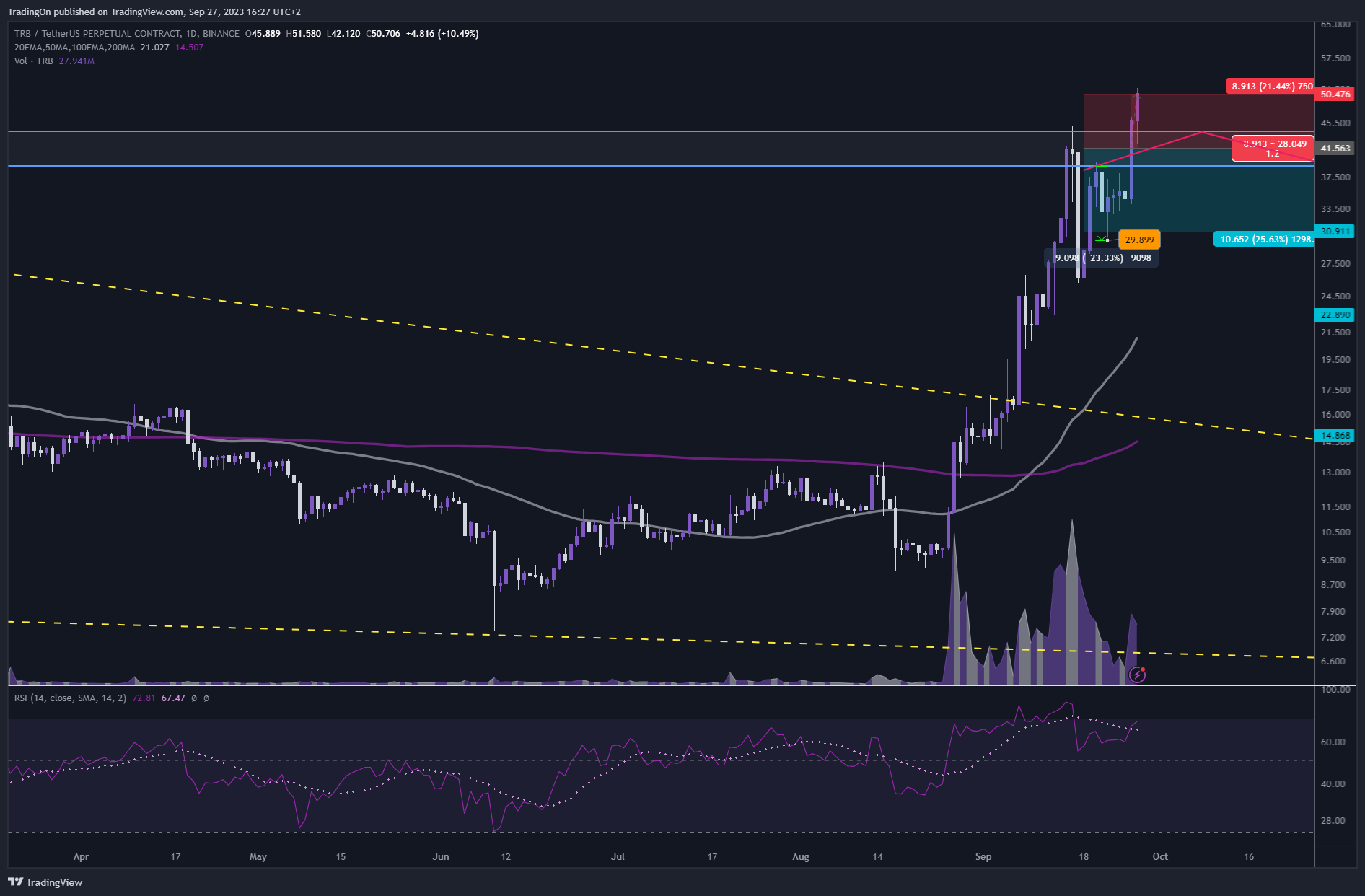 BINANCE:TRBUSDT.P Chart Image by TradingOn