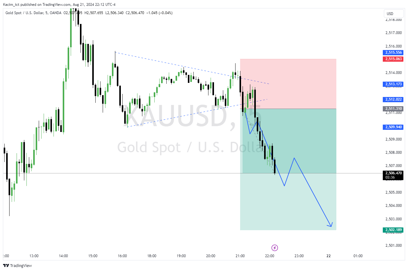 OANDA:XAUUSD Chart Image by Kacim_ict