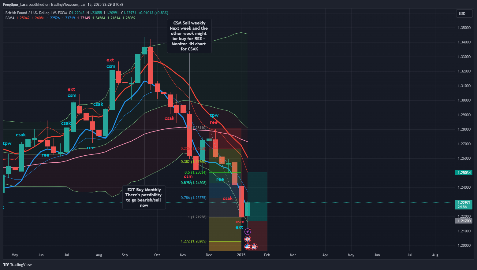 FX:GBPUSD Chart Image by Penglipur_Lara