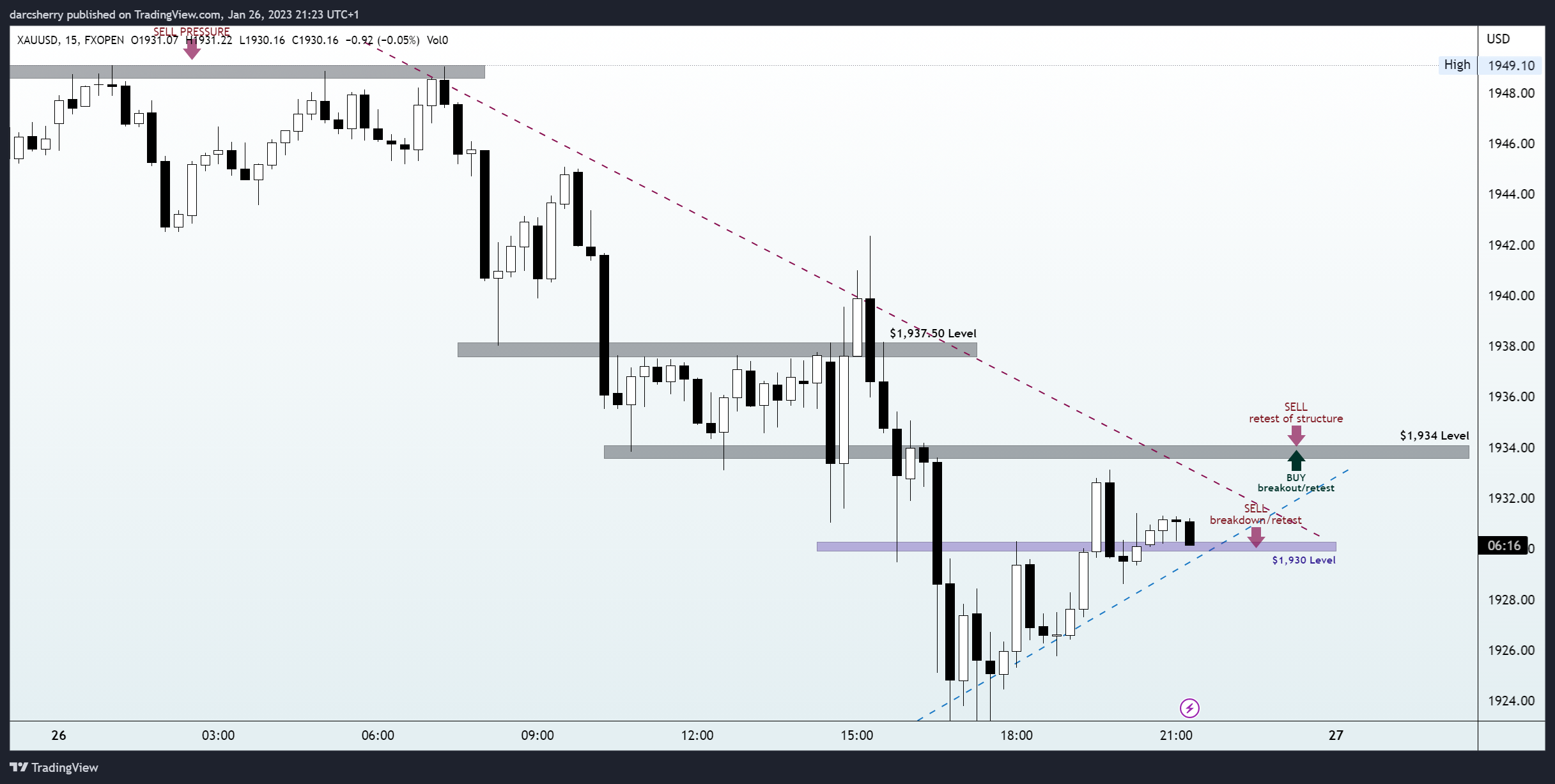 FXOPEN:XAUUSD Chart Image by darcsherry