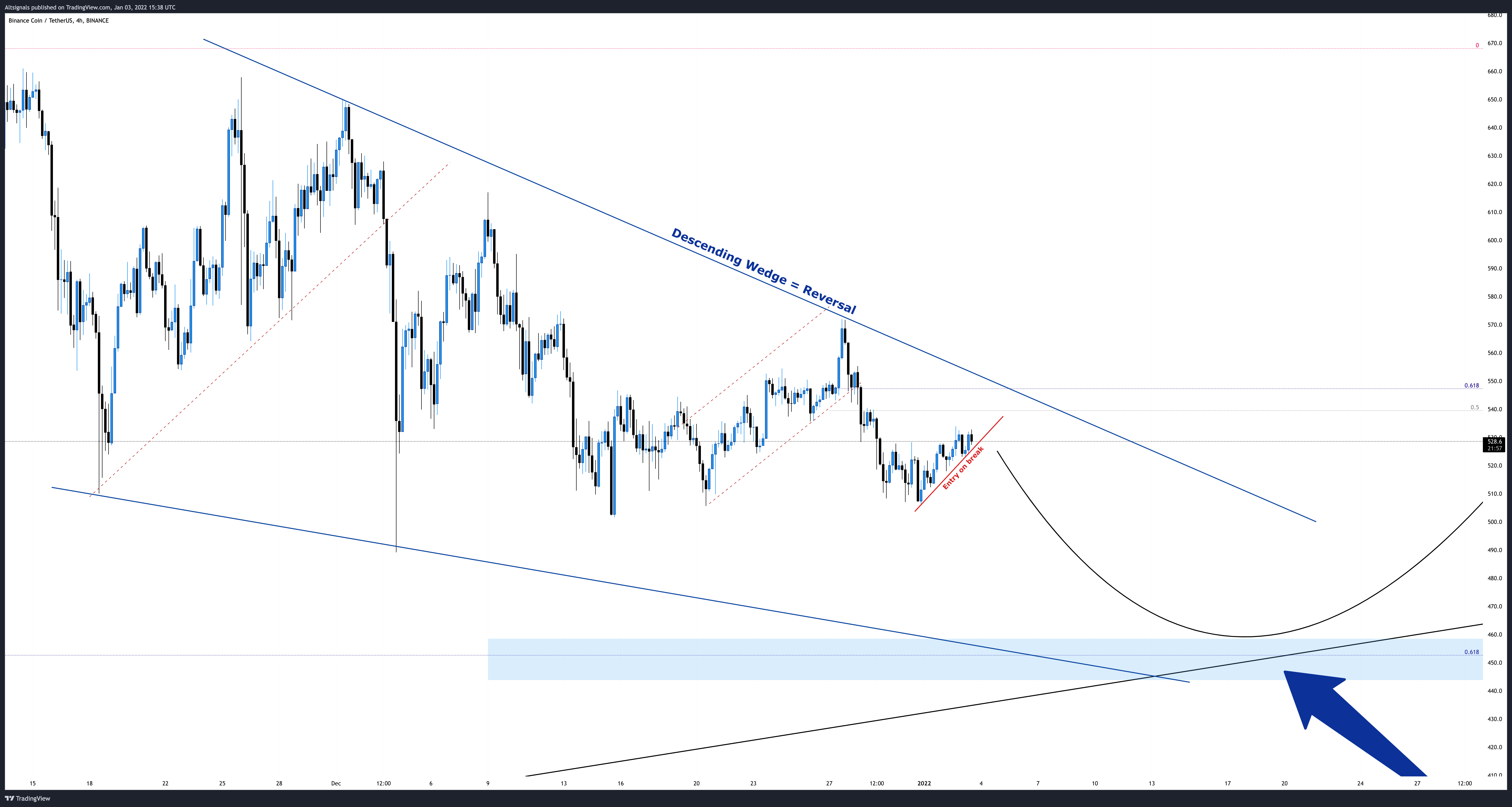 BINANCE:BNBUSDT Chart Image by Altsignals
