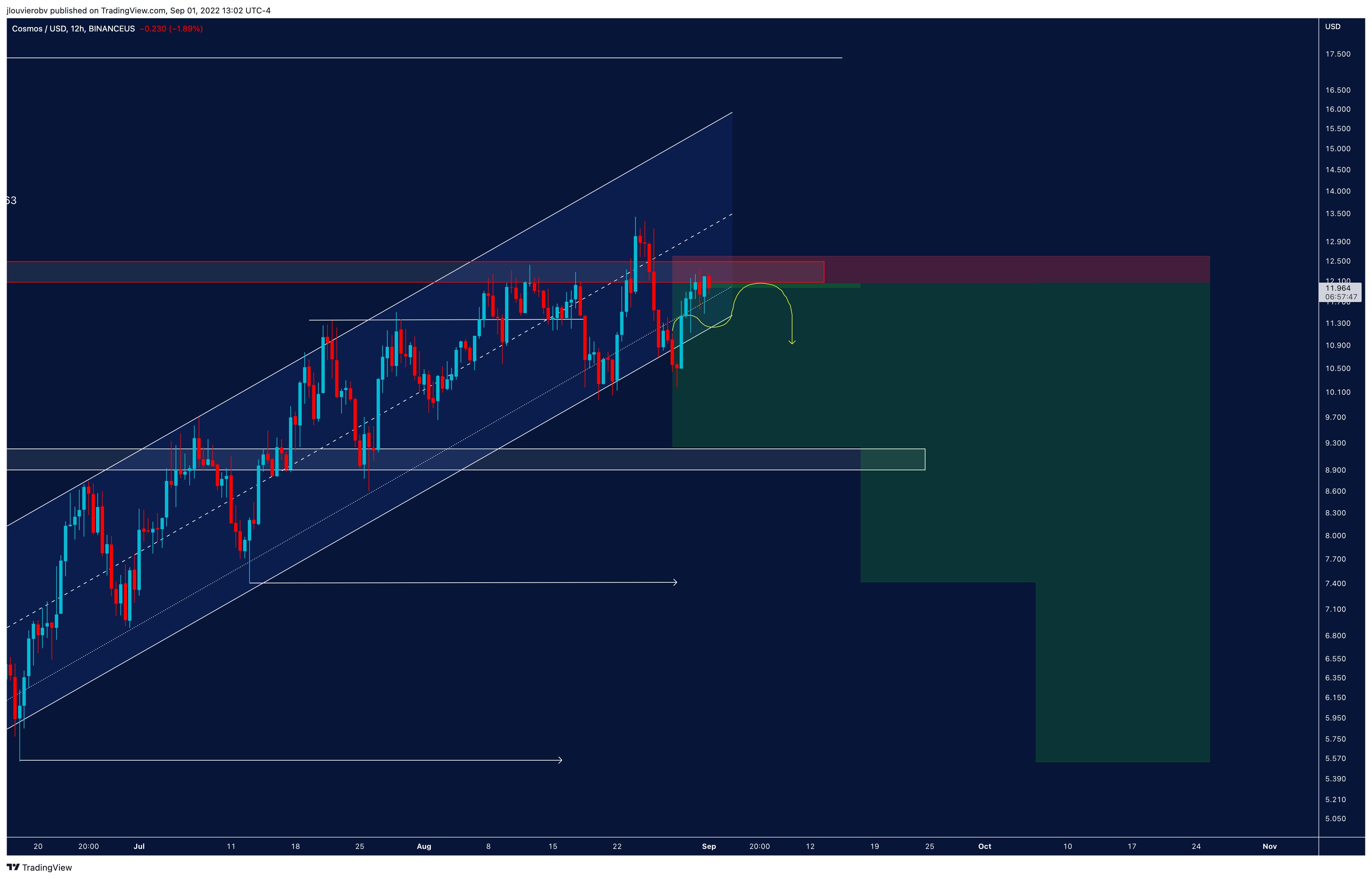 BINANCEUS:ATOMUSD Chart Image by jlouvierobv