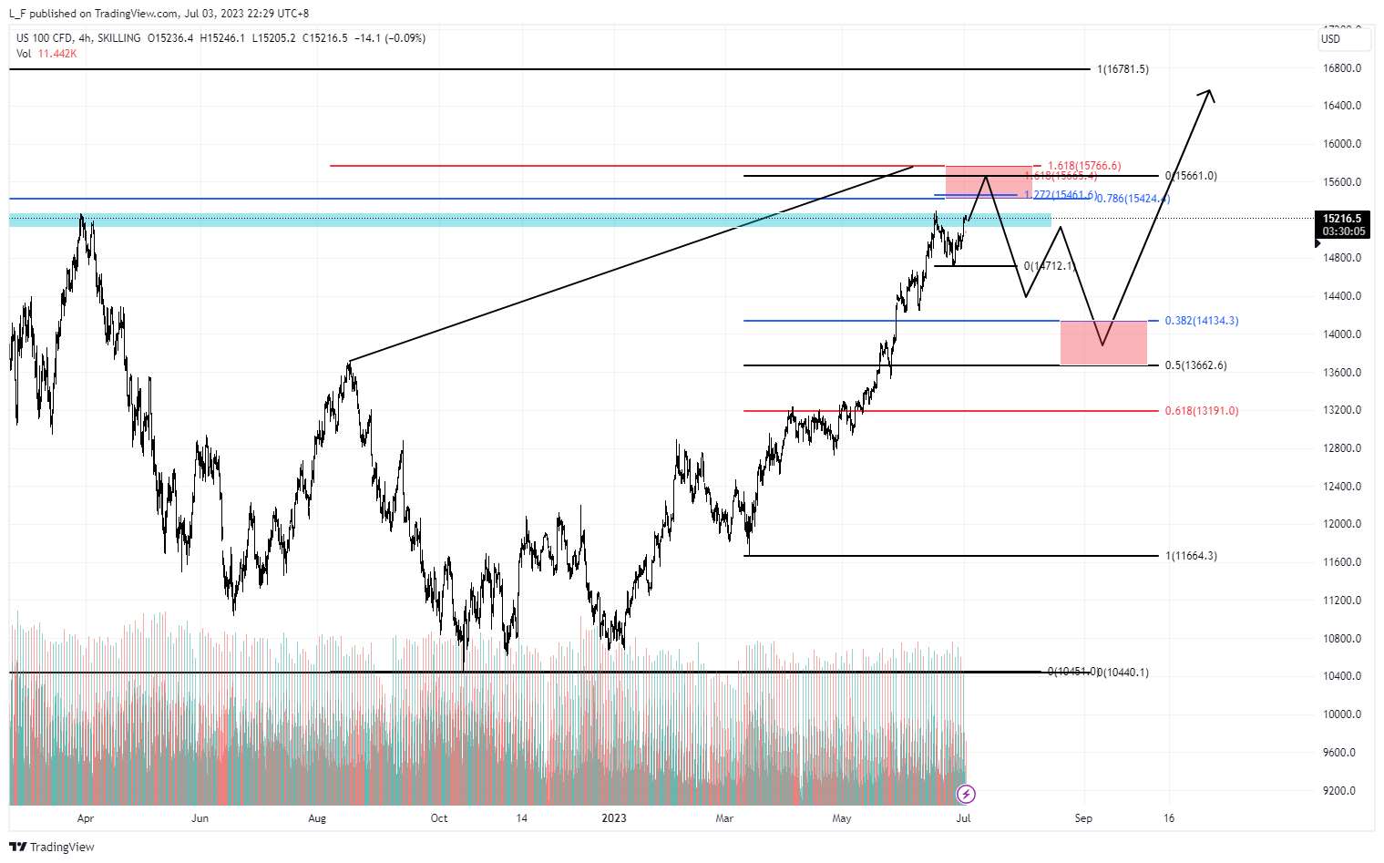 SKILLING:NASDAQ Chart Image by L_F