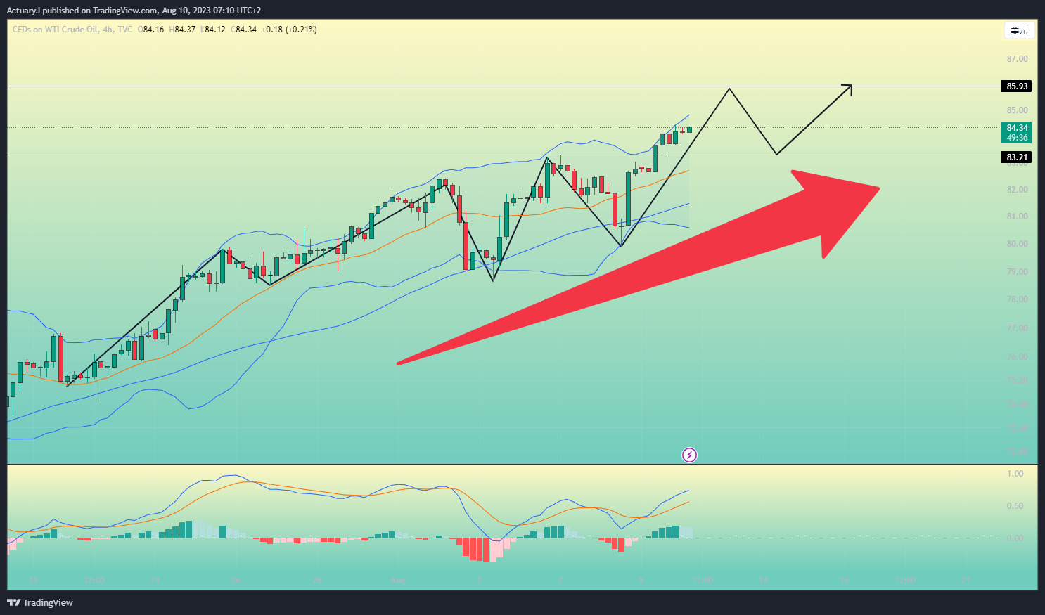 TVC:USOIL Chart Image by ActuaryJ